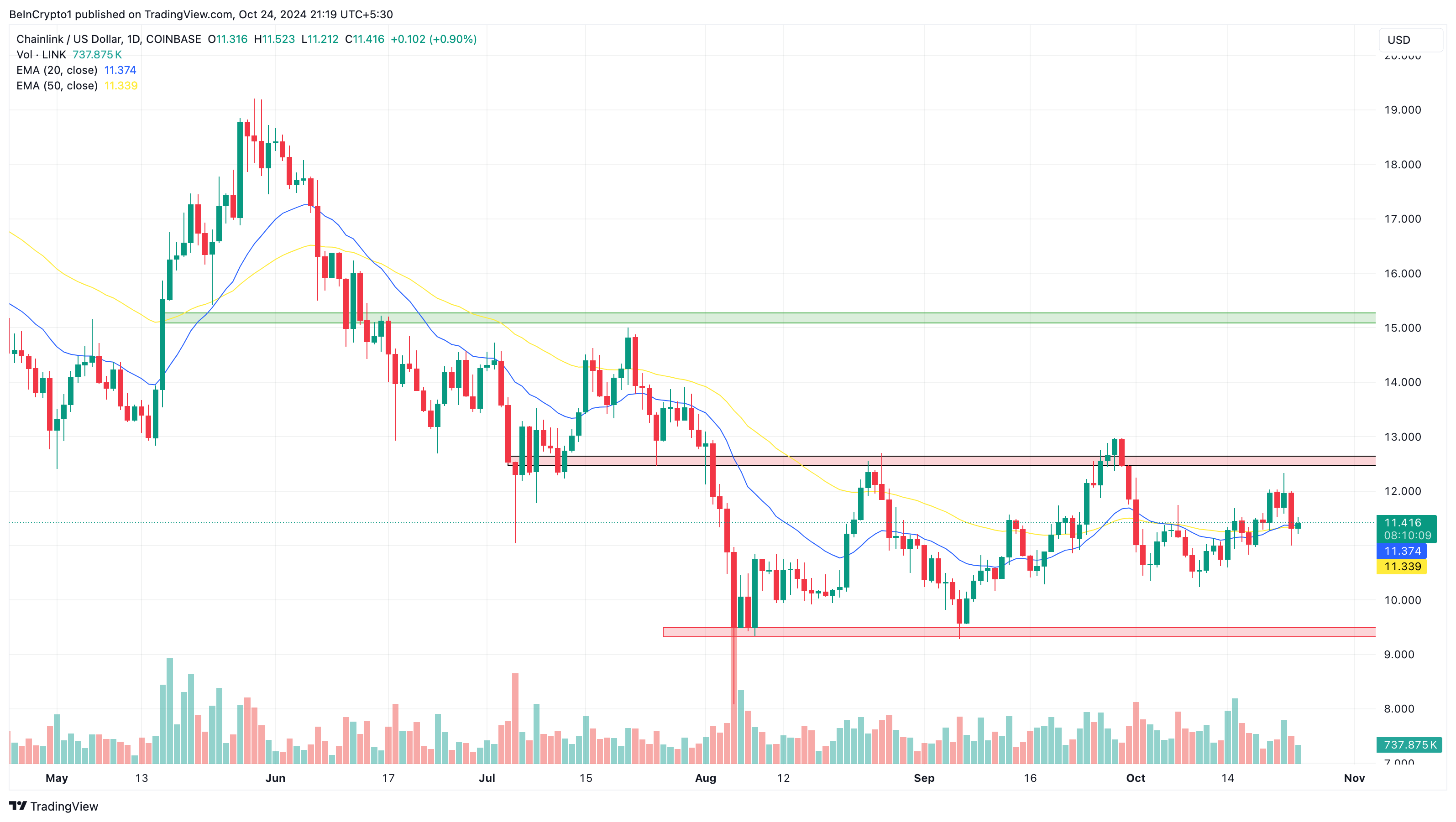 Chainlink मूल्य न्यूज़