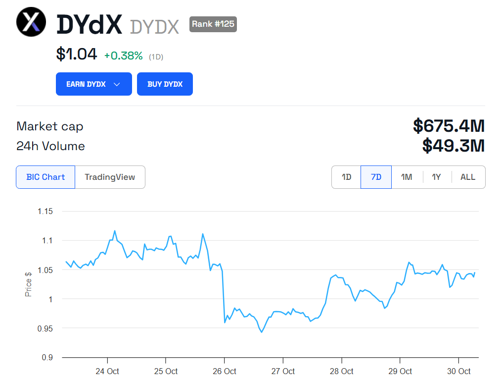 dYdX Price Performance Chart.