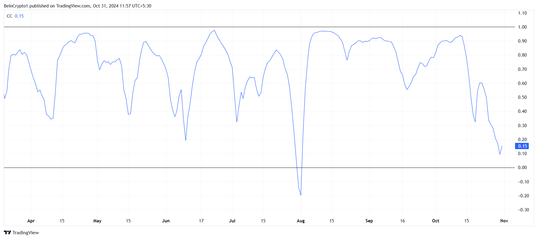 कार्डानो का बिटकॉइन के साथ संबंध। स्रोत: TradingView