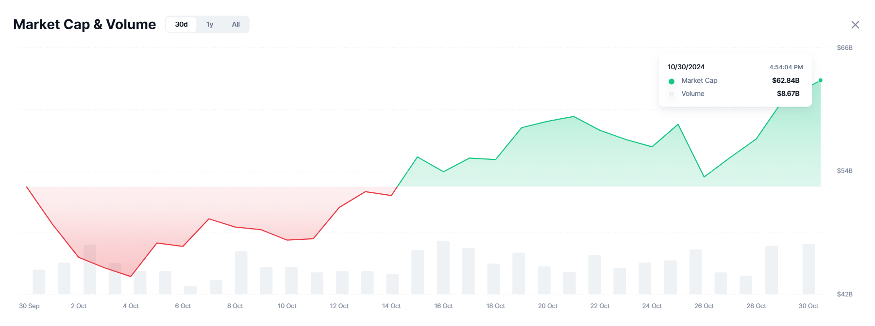 Meme Coins' Market Cap.