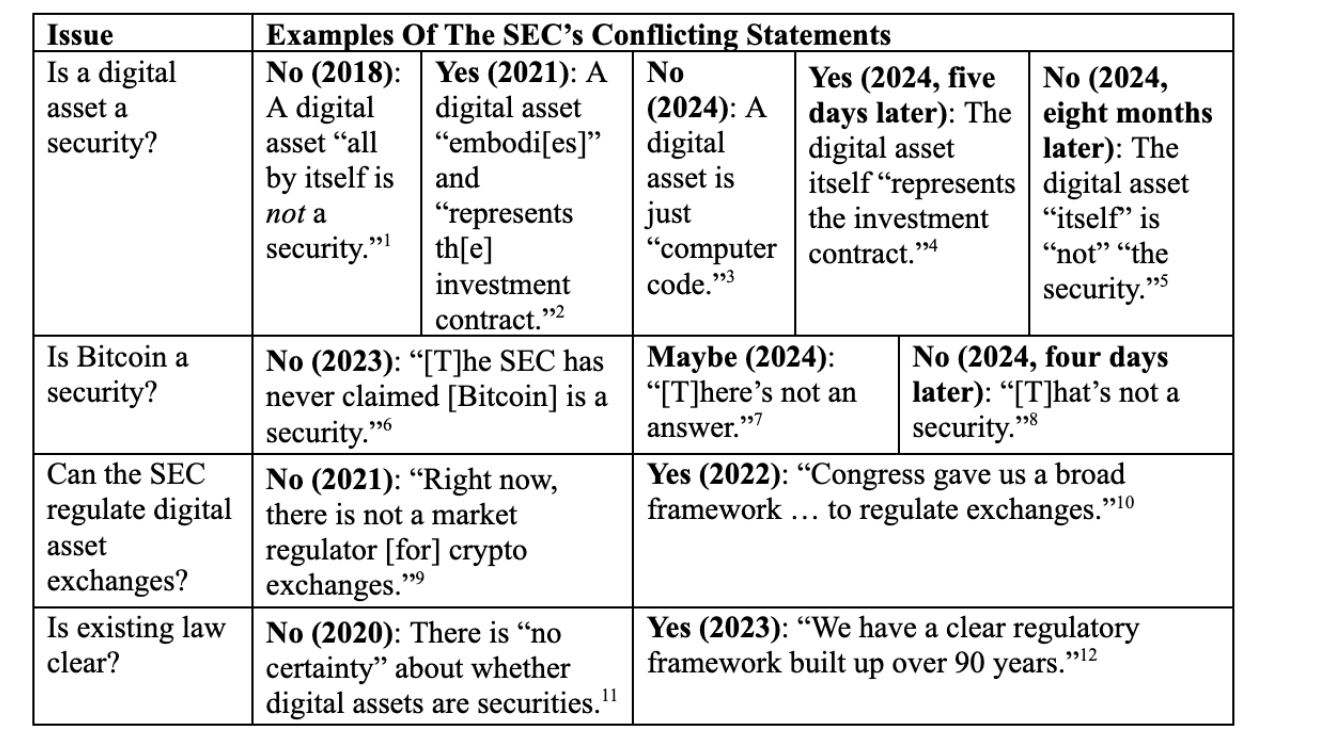 SEC के विरोधाभासी बयानों के उदाहरण, स्रोत: ब्रायन आर्मस्ट्रांग