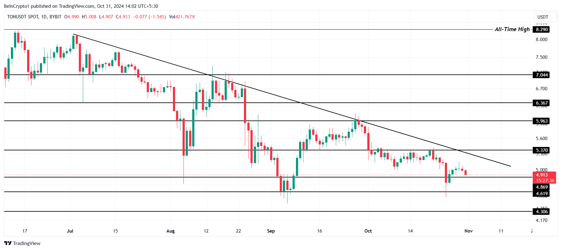 Toncoin Price Analysis.