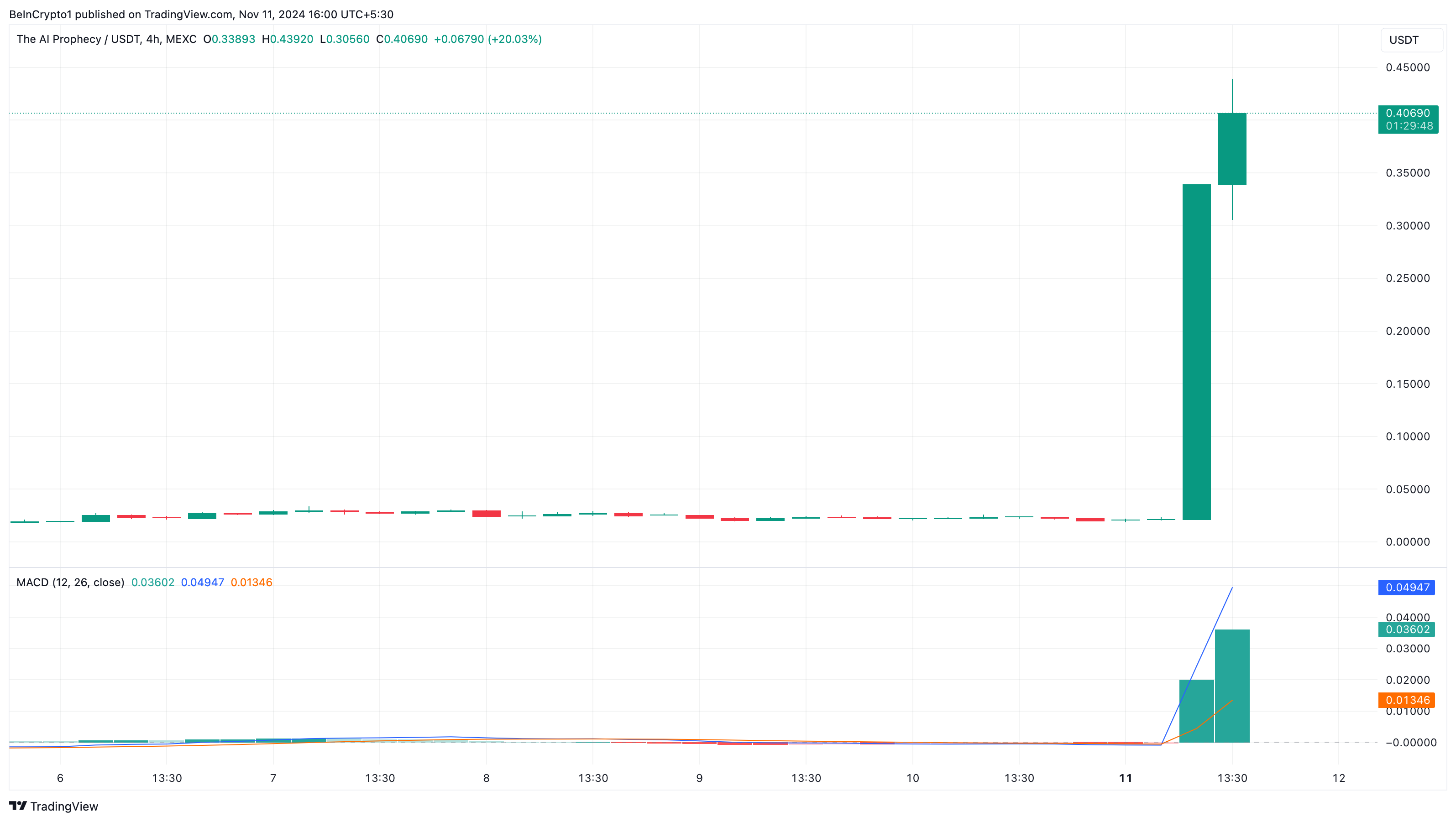 Act the altcoins trending today