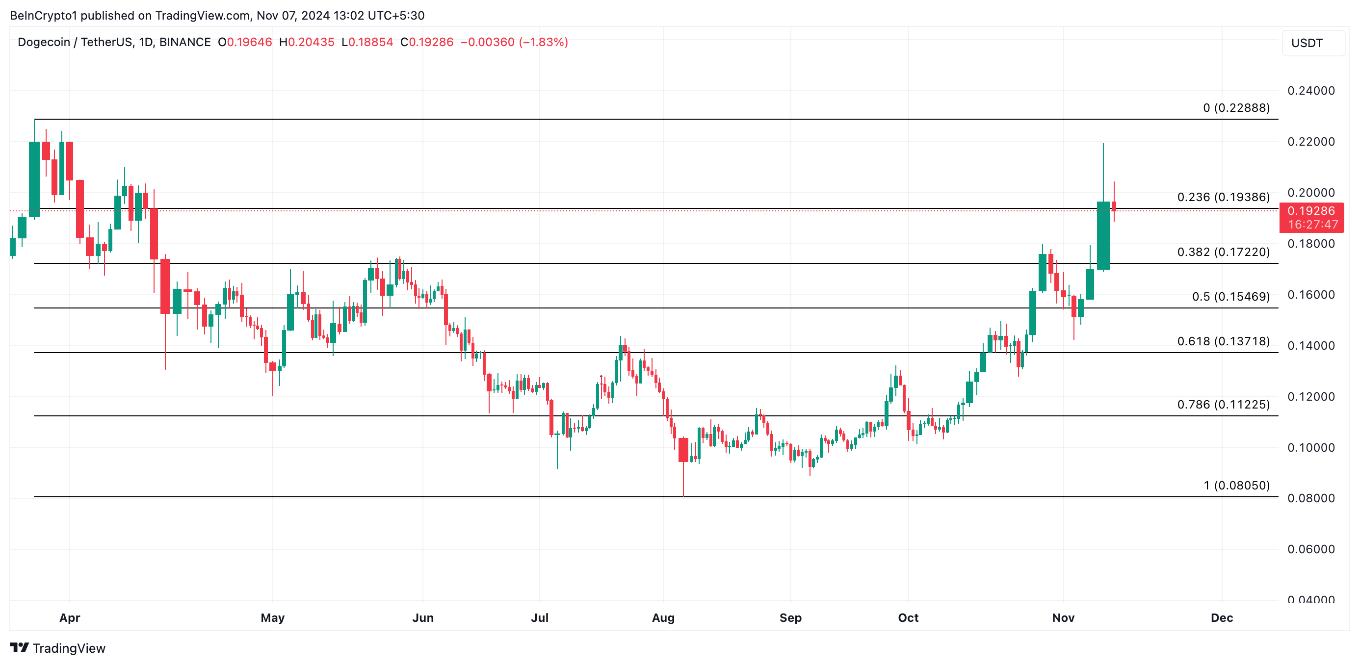 Dogecoin Price Analysis