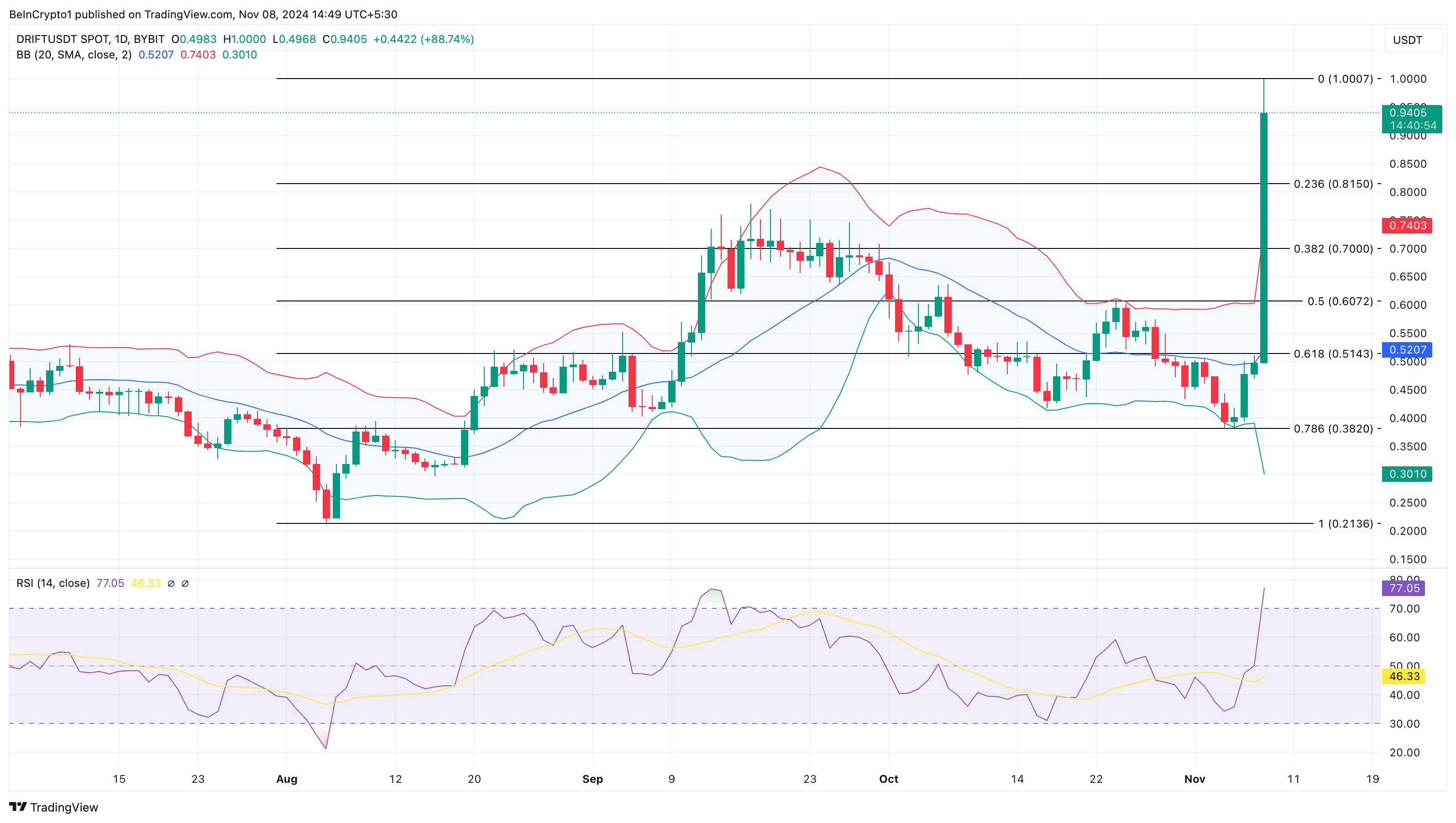 DRIFT altcoins price analysis