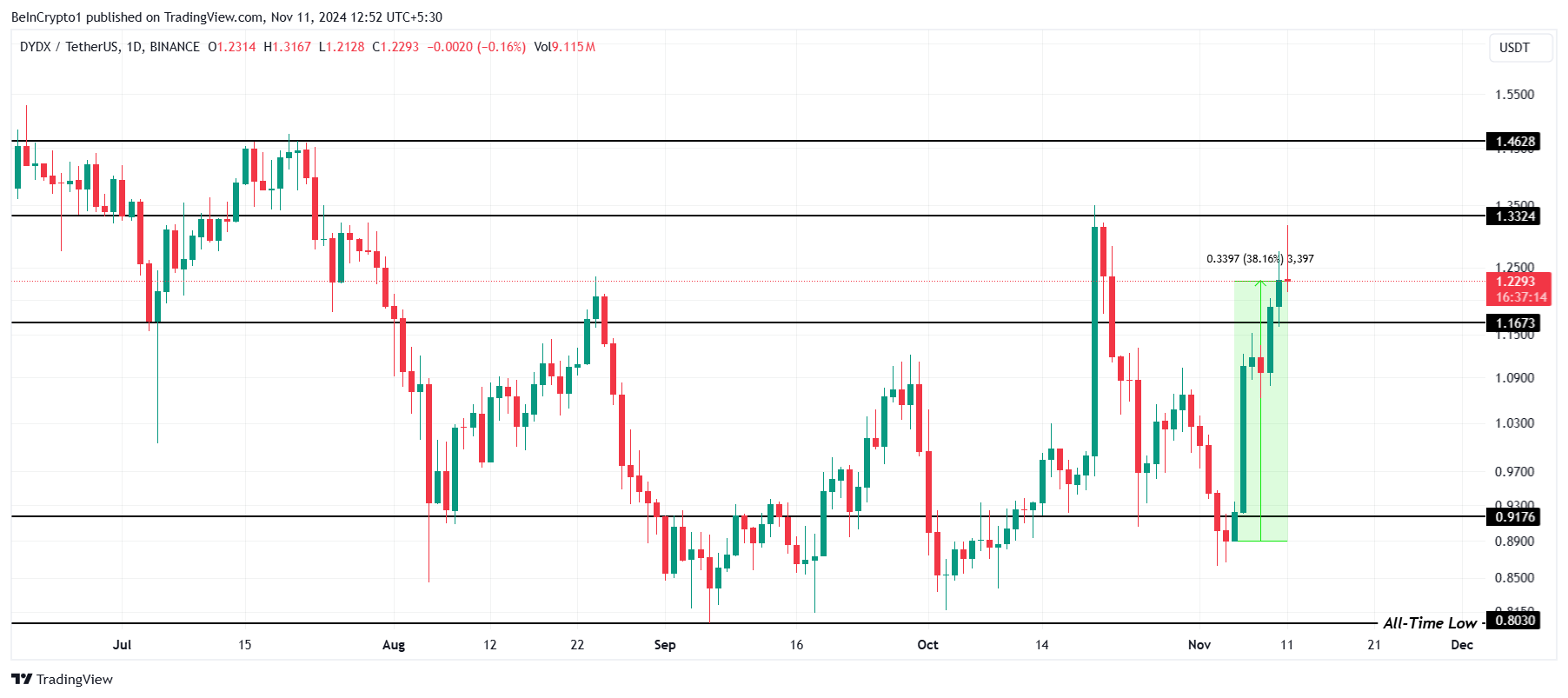 DYDX Price Analysis.