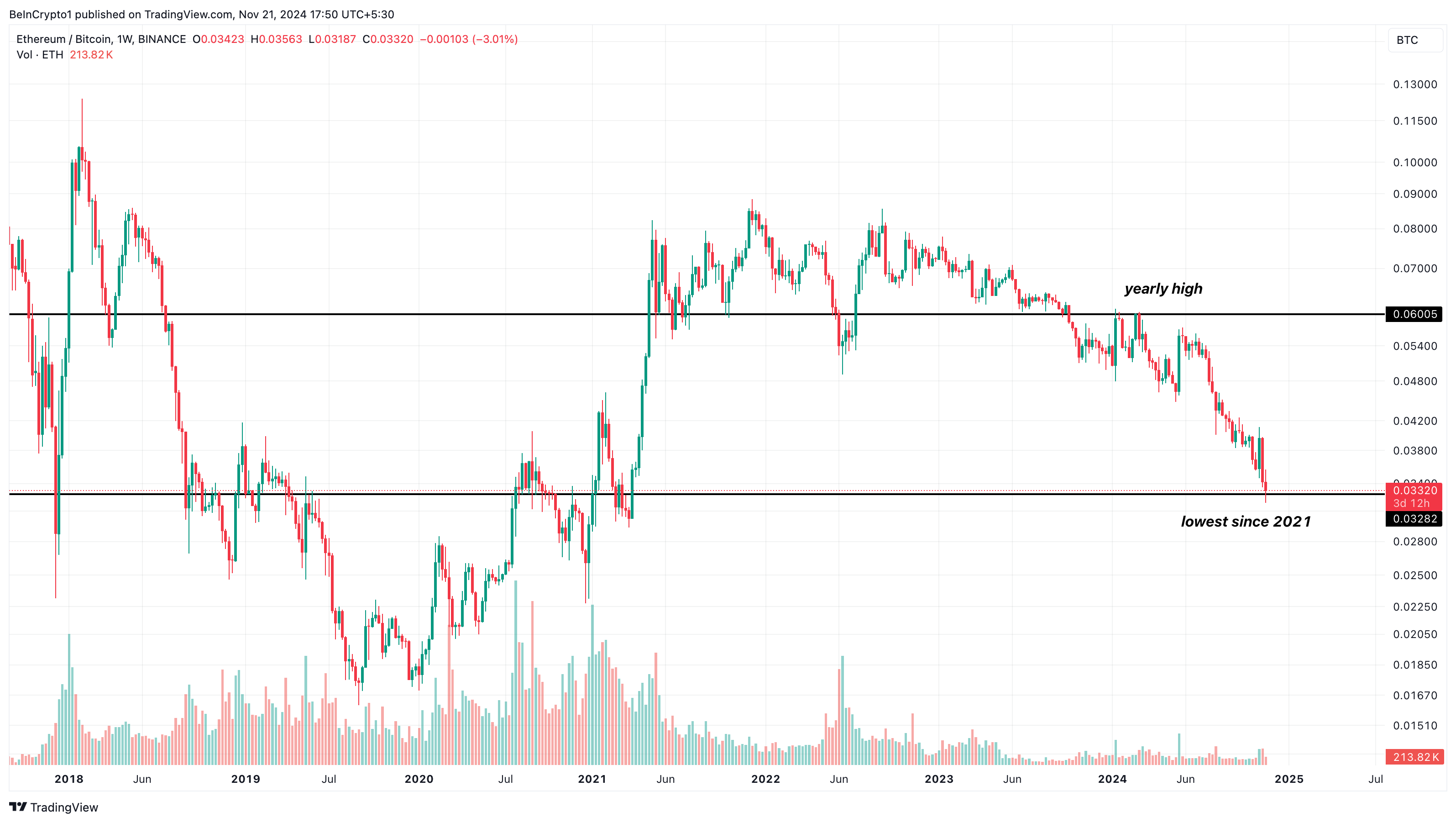 ETH/BTC प्रदर्शन