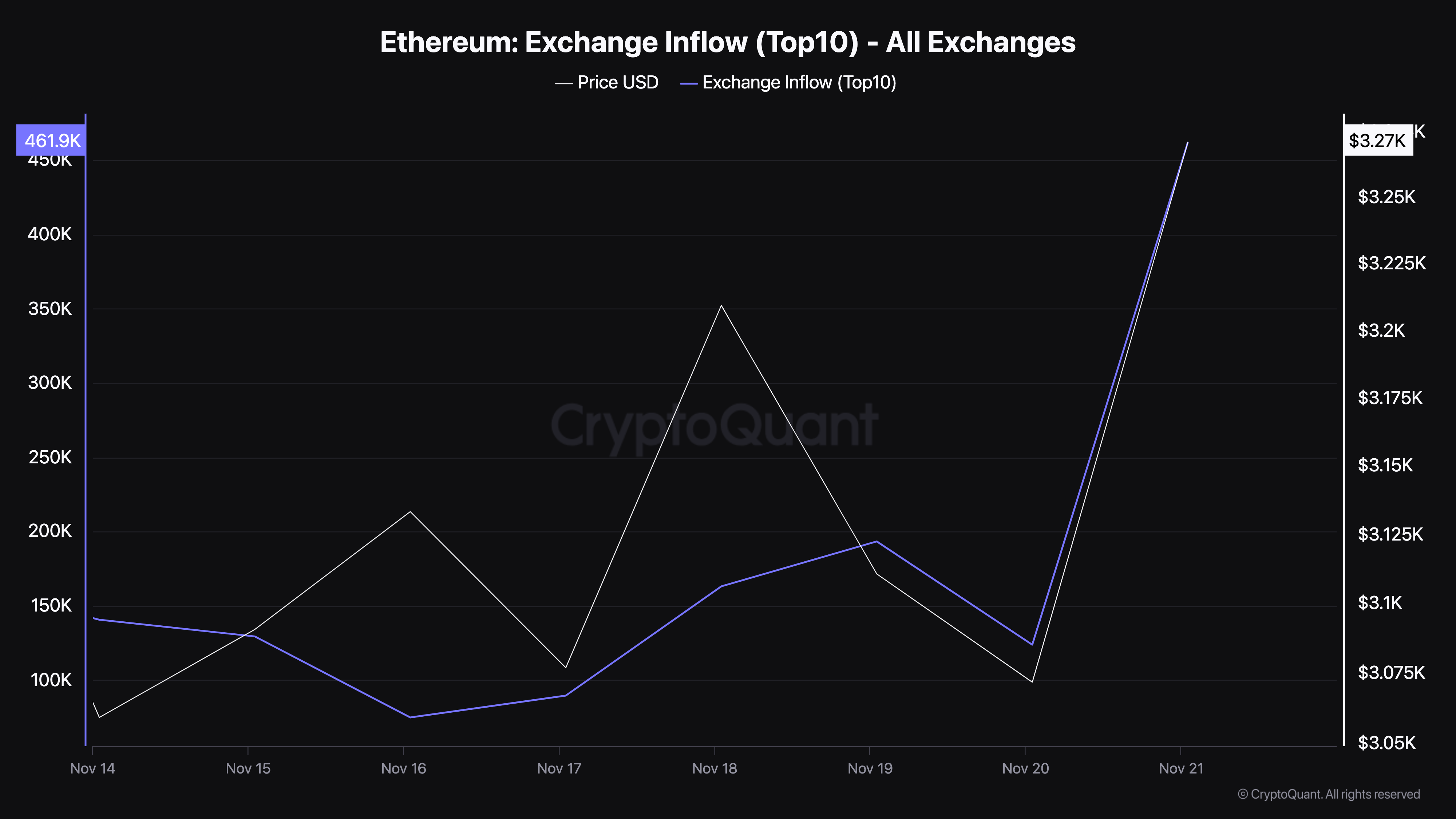 Ethereum एक्सचेंज प्रवाह