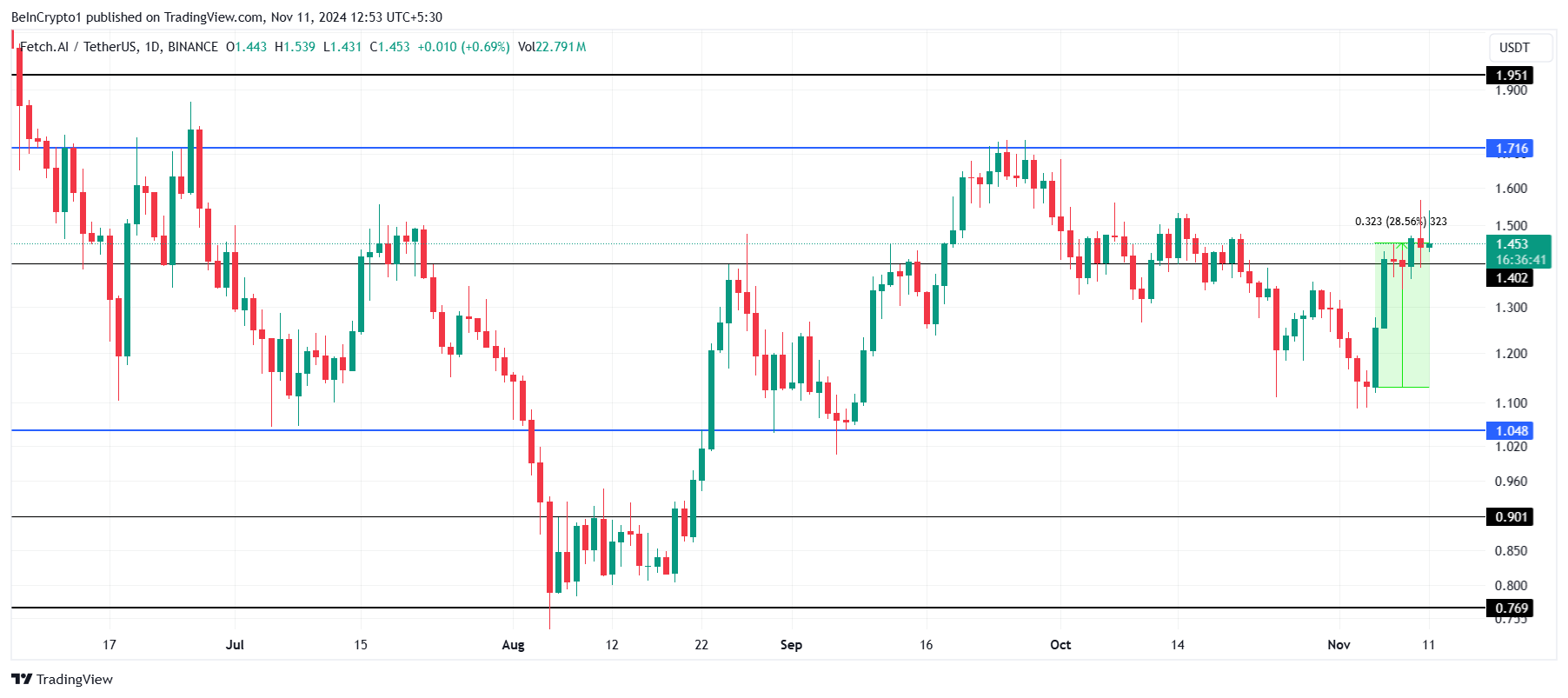 FET Price Analysis.
