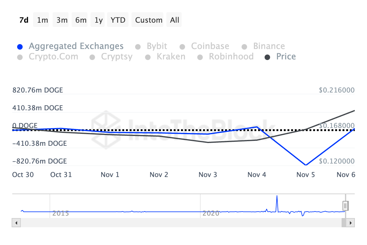 Dogecoin Exchange Netflows