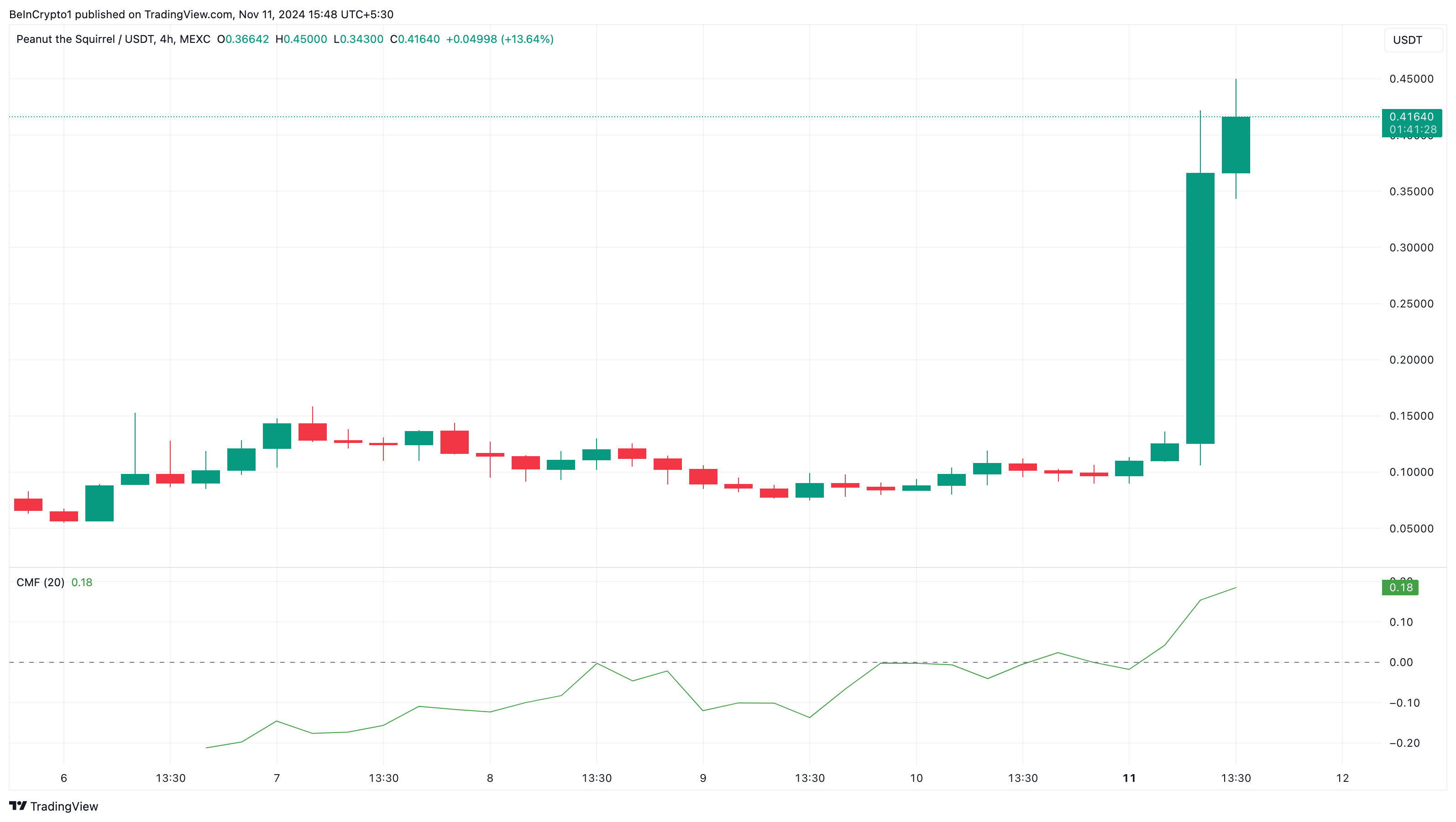 PNUT altcoins मूल्य विश्लेषण, Binance सूचीबद्धता