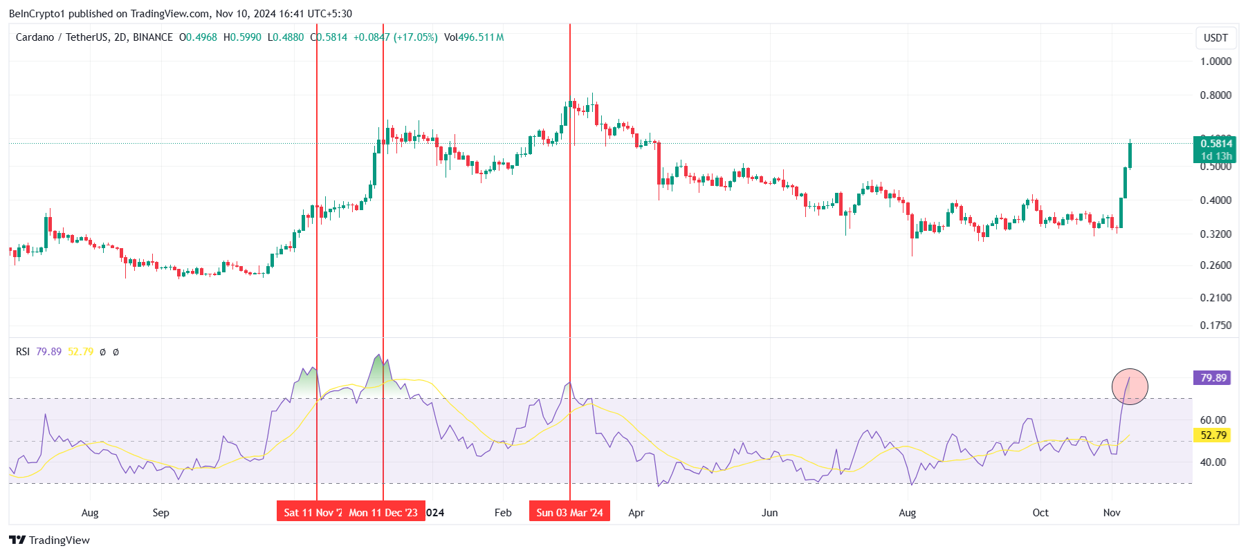 कार्डानो RSI।