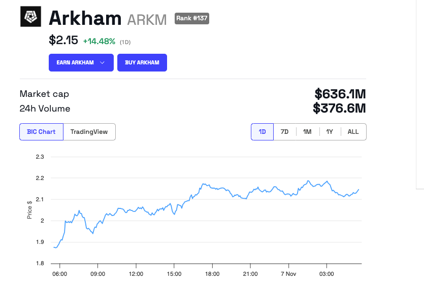 Arkham (ARKM) मूल्य प्रदर्शन
