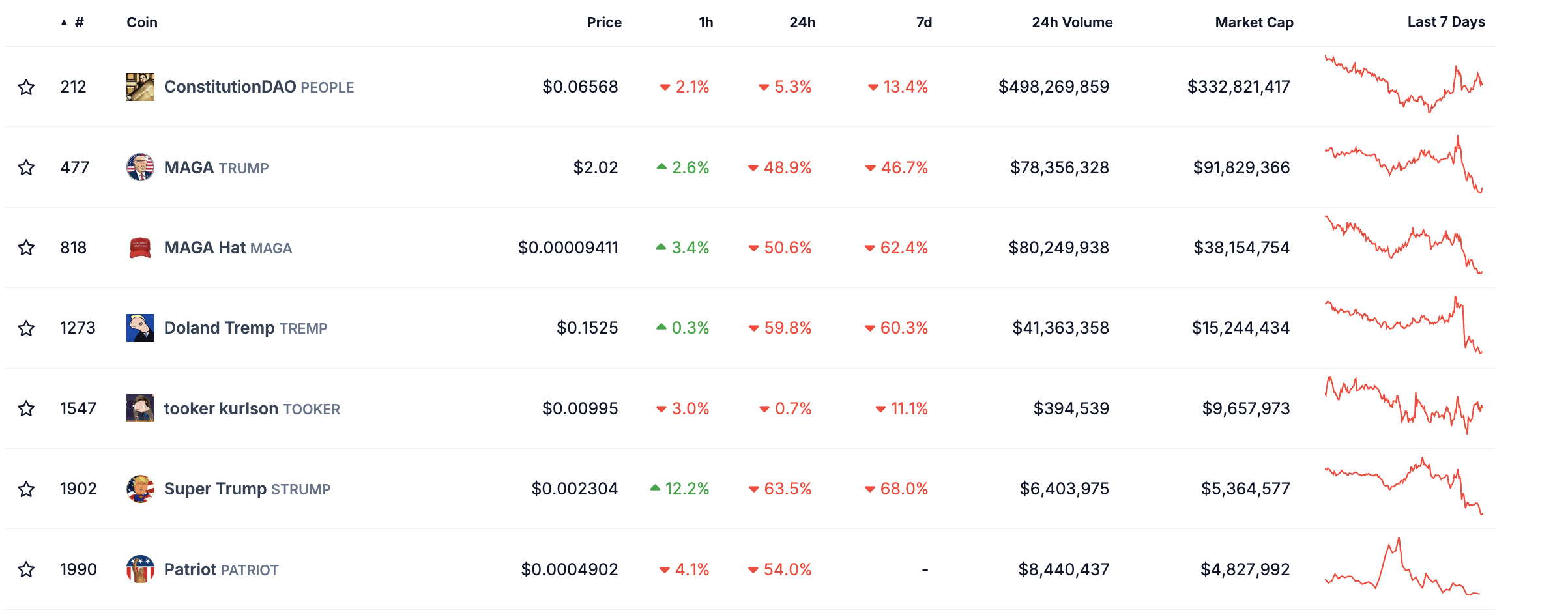 Top PolitiFi Tokens