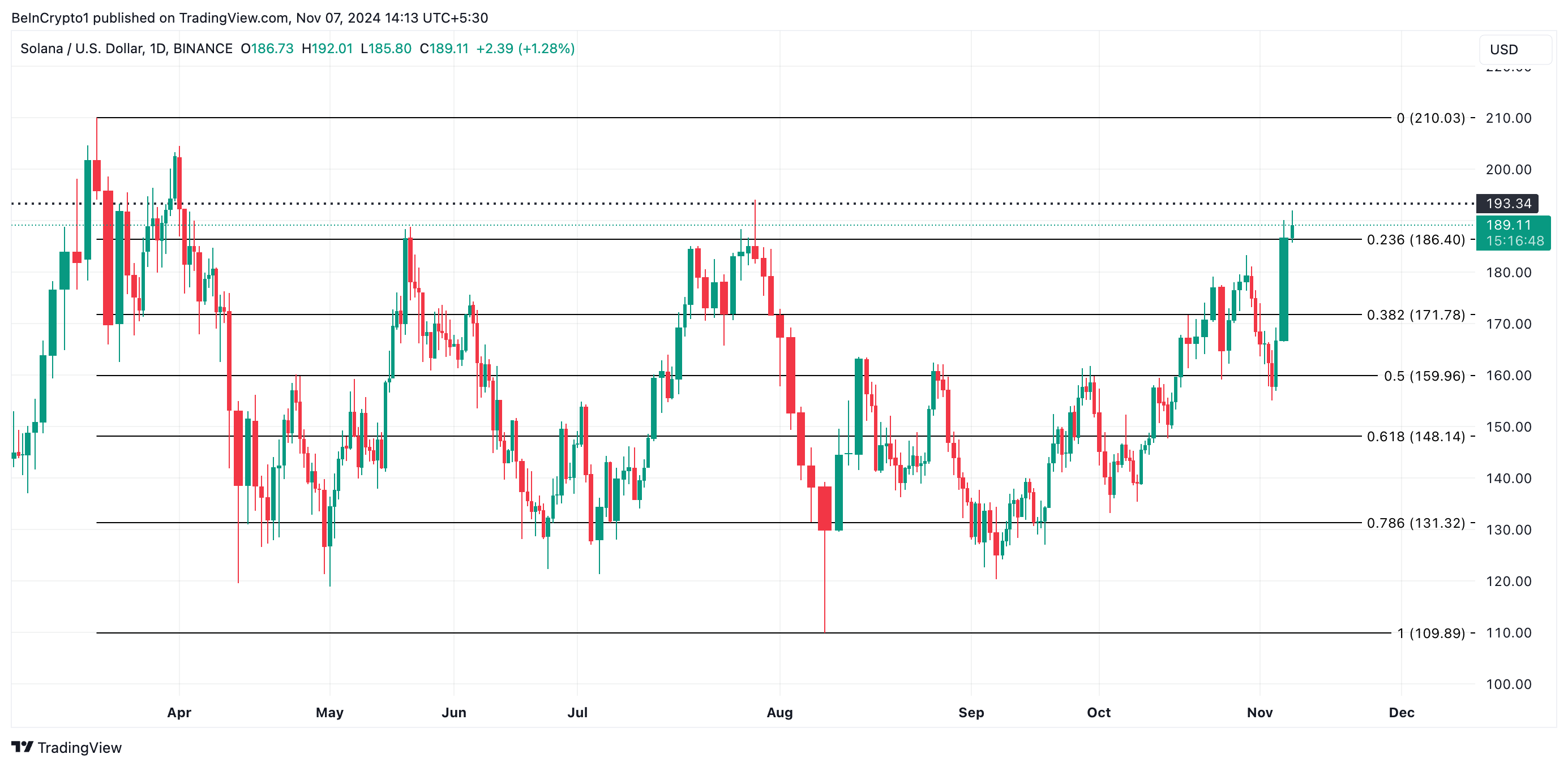 Solana Price Analysis.