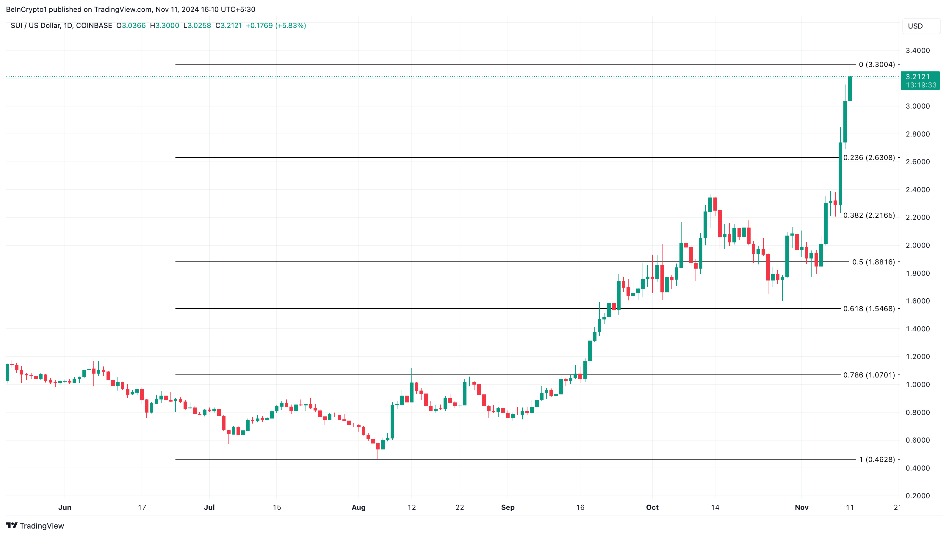 Sui price analysis
