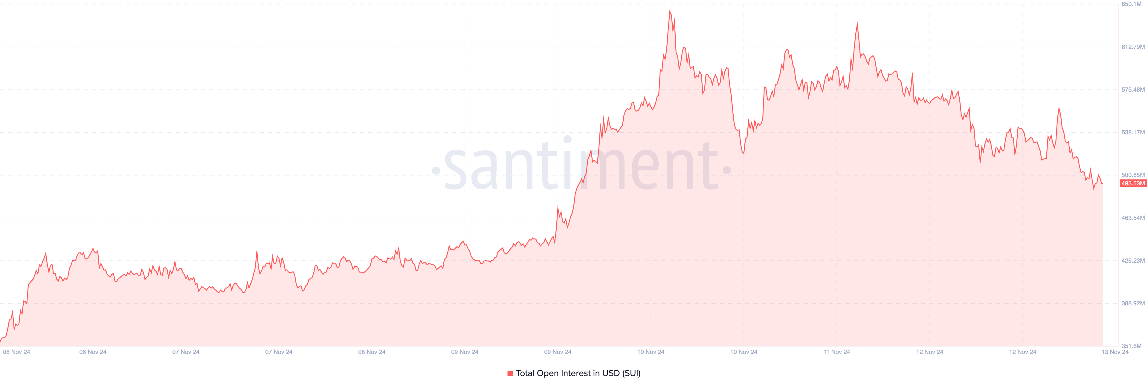 SUI open interest drops