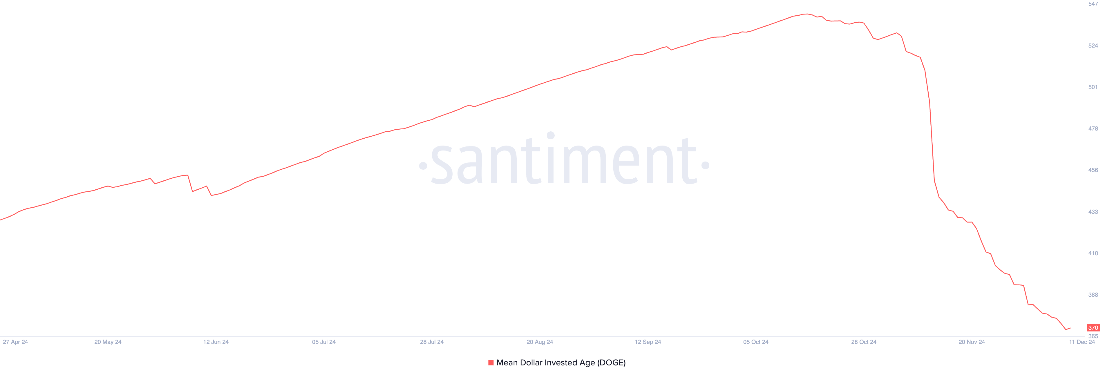 Dogecoin Mean Dollar Invested Age.