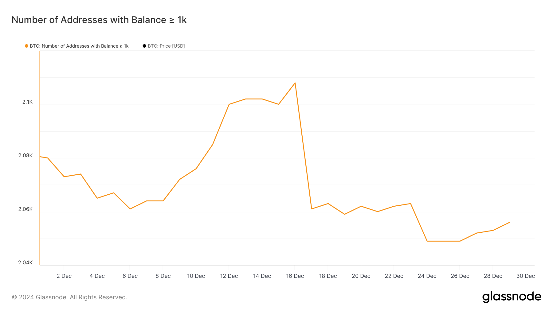 कम से कम 1,000 BTC रखने वाले एड्रेस की संख्या।