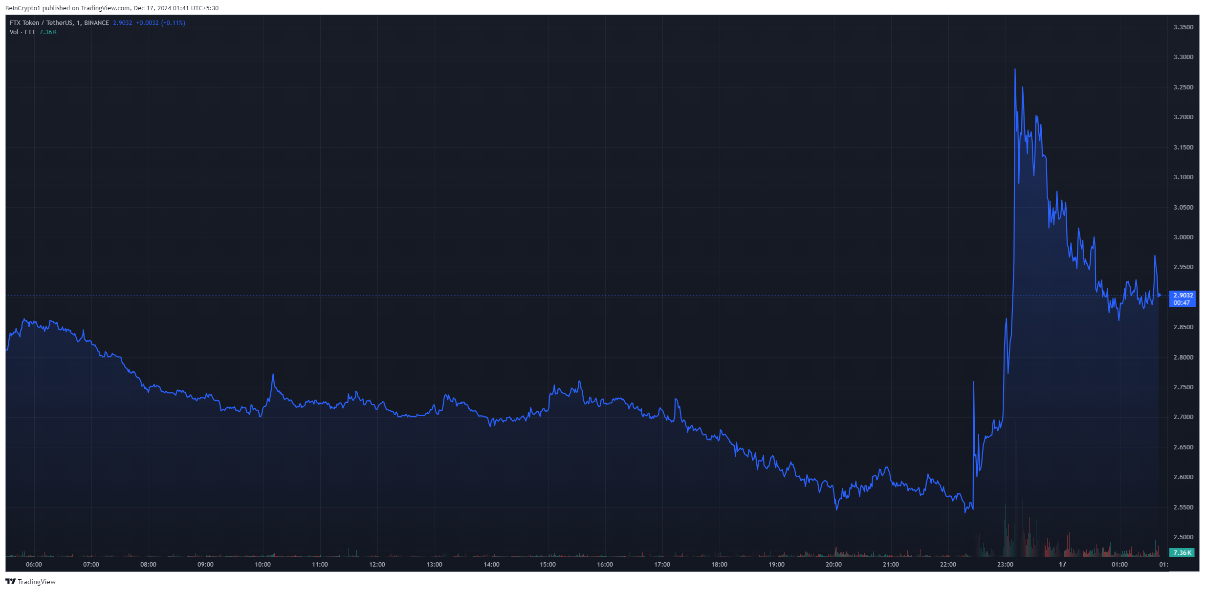 FTT token surges following FTX Creditors repayment plan