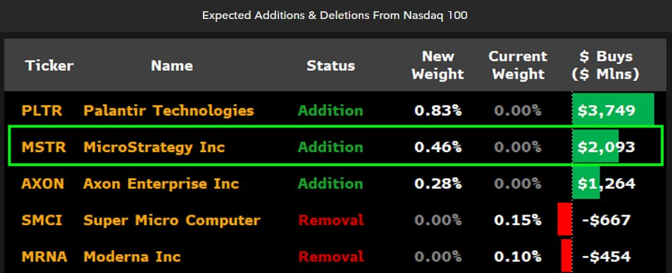 Nasdaq 100 में अपेक्षित जोड़
