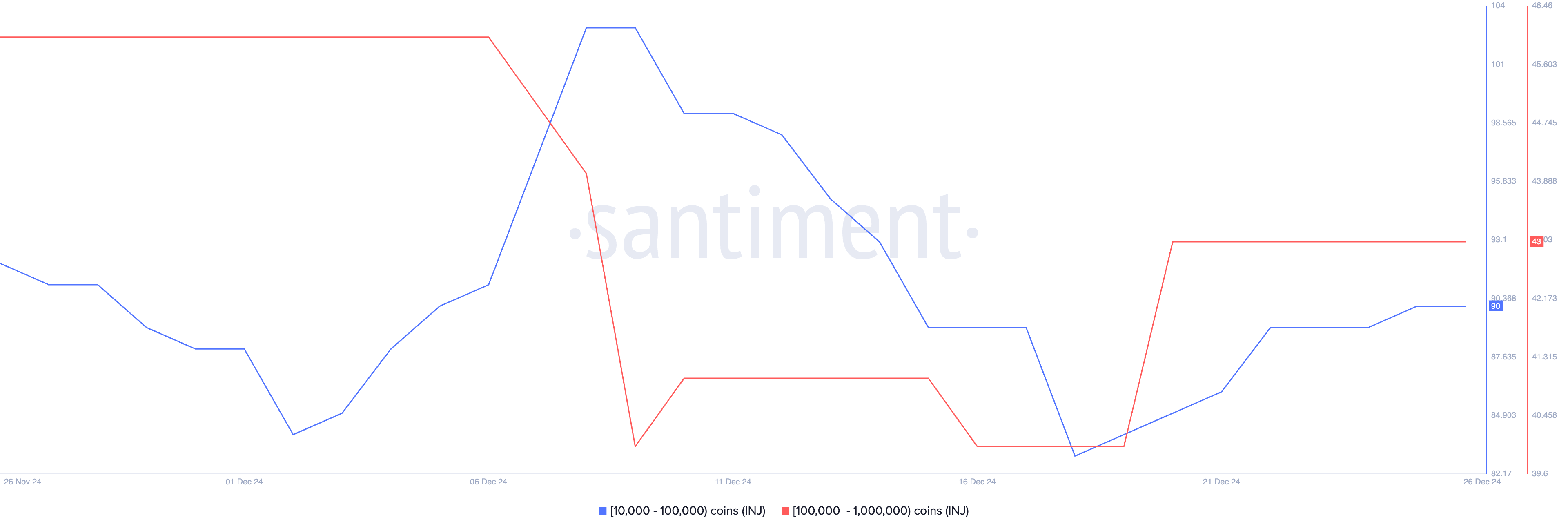 10,000 से 100,000 INJ और 100,000 से 1,000,000 के बीच होल्ड करने वाले एड्रेस की संख्या।