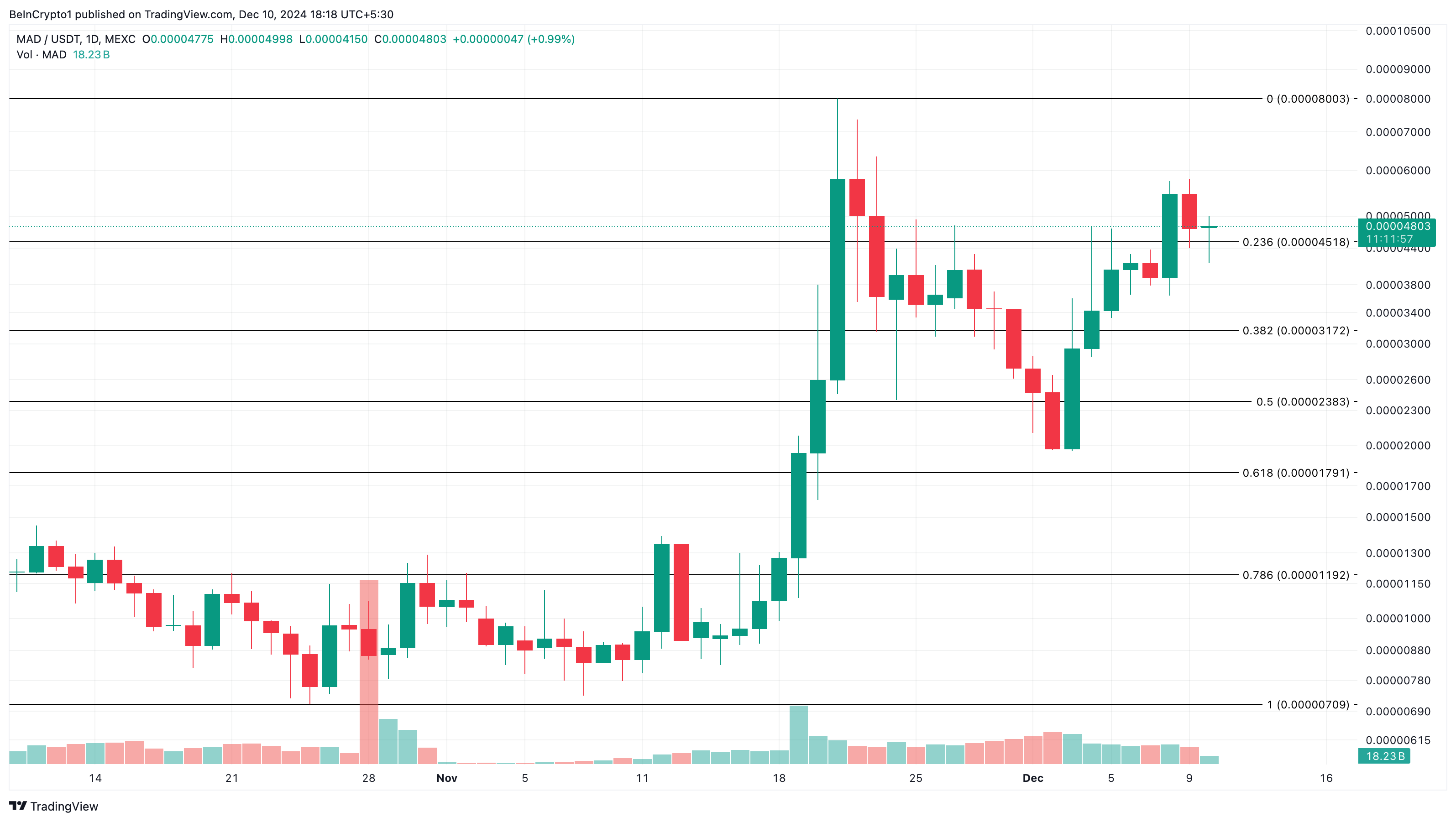 MAD ट्रेंडिंग altcoins विश्लेषण