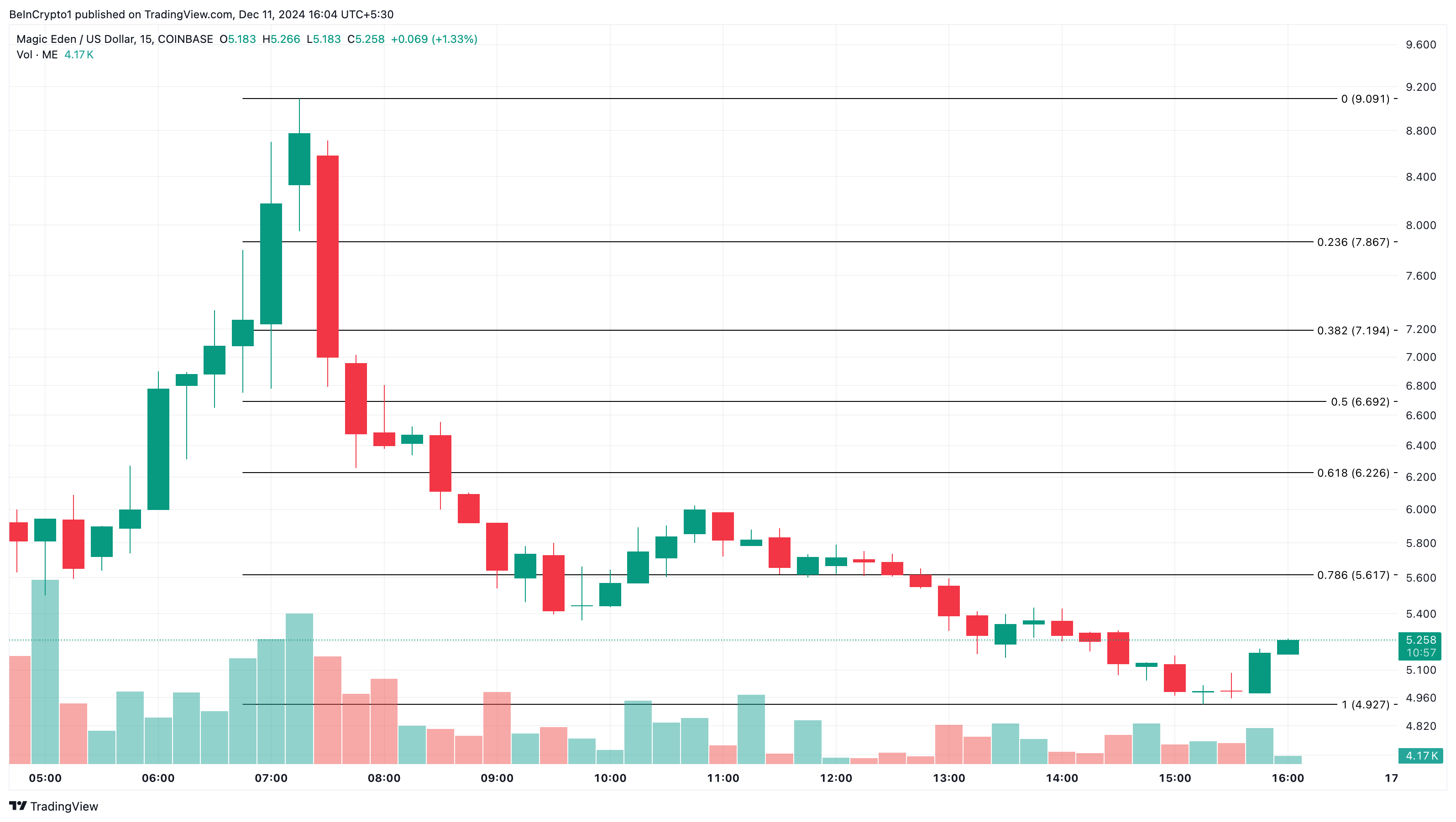 ME altcoins price analysis