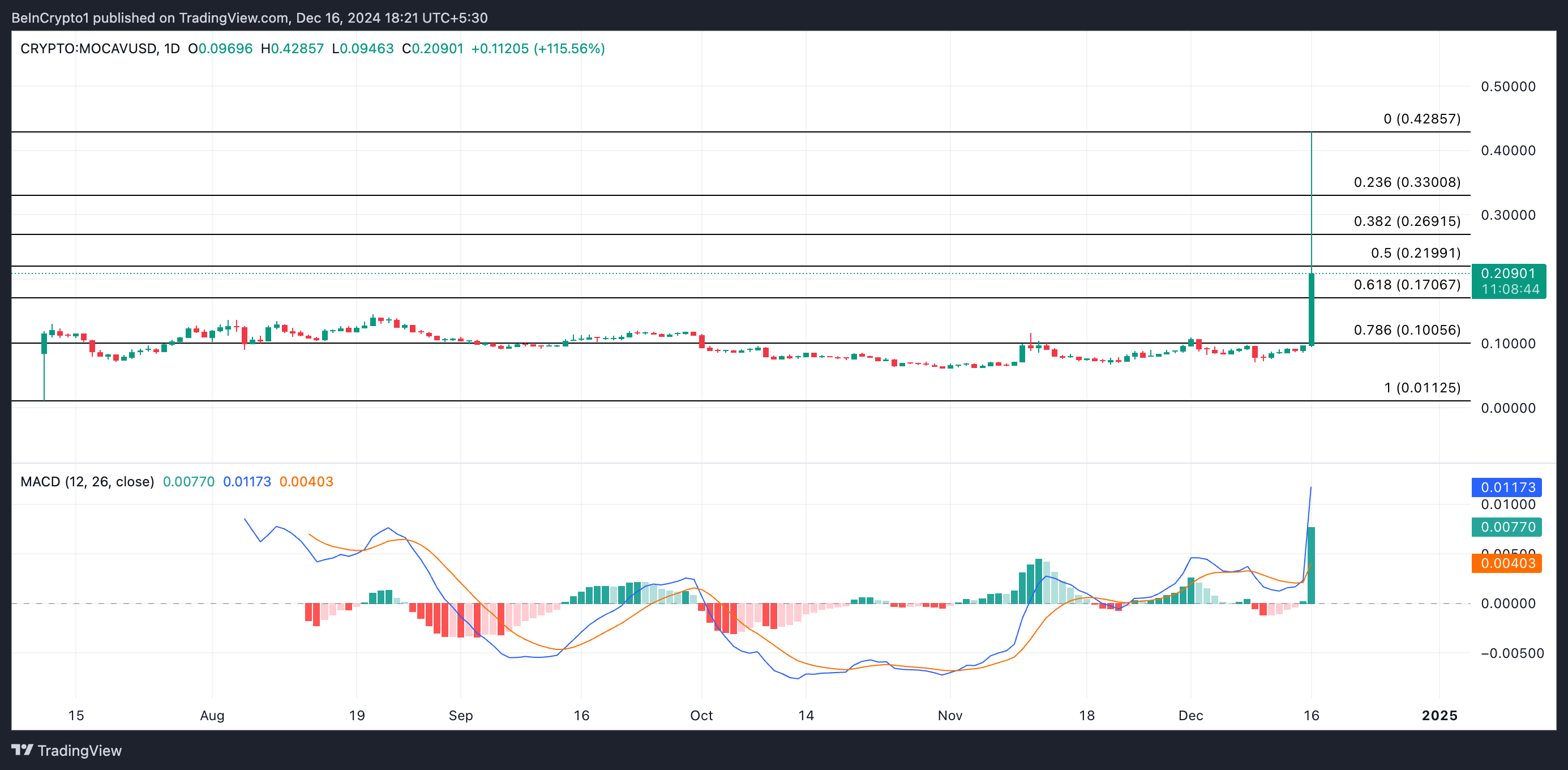 MOCA Price Analysis.