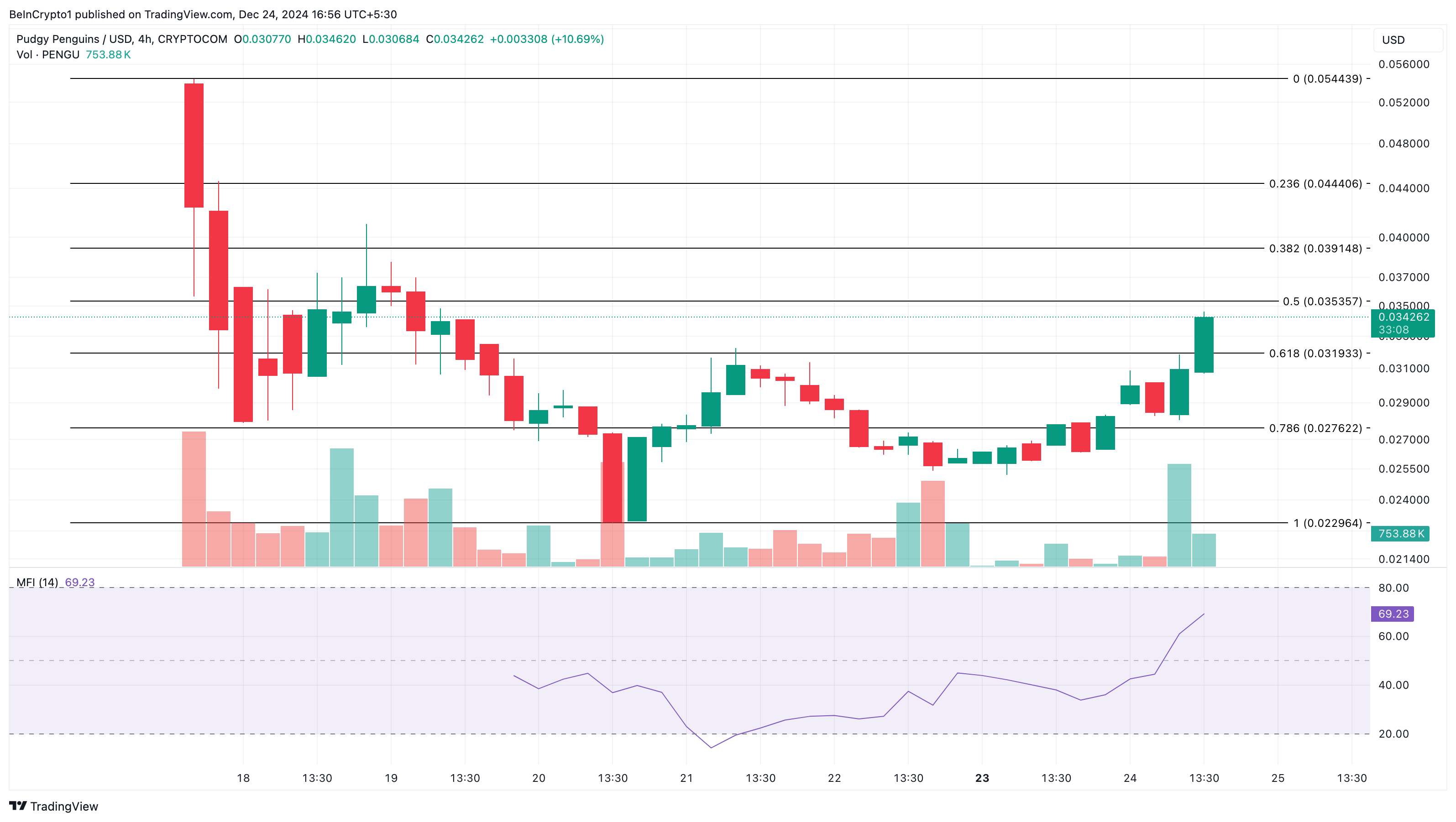 PENGU प्राइस एनालिसिस altcoins ट्रेंडिंग