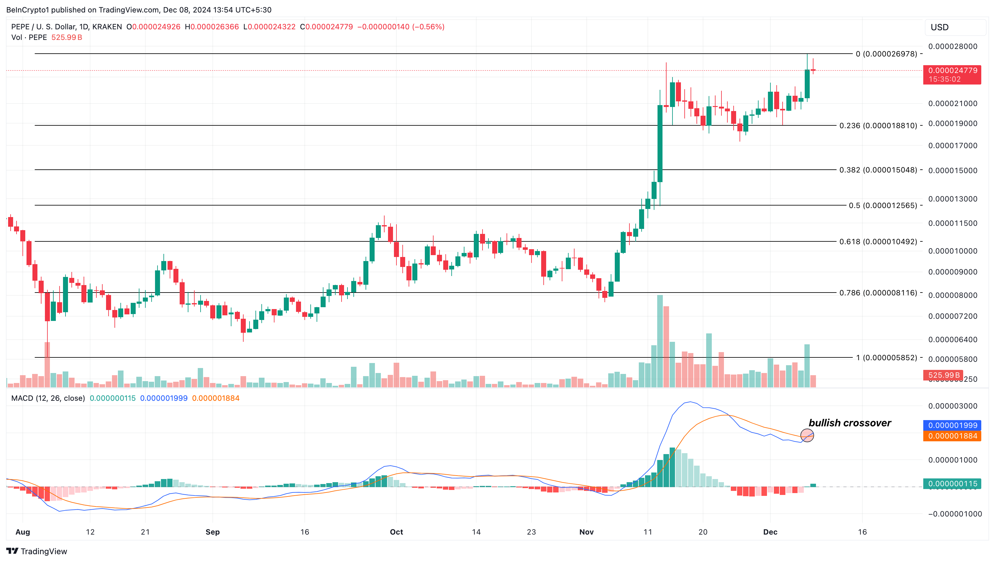 Pepe price analysis