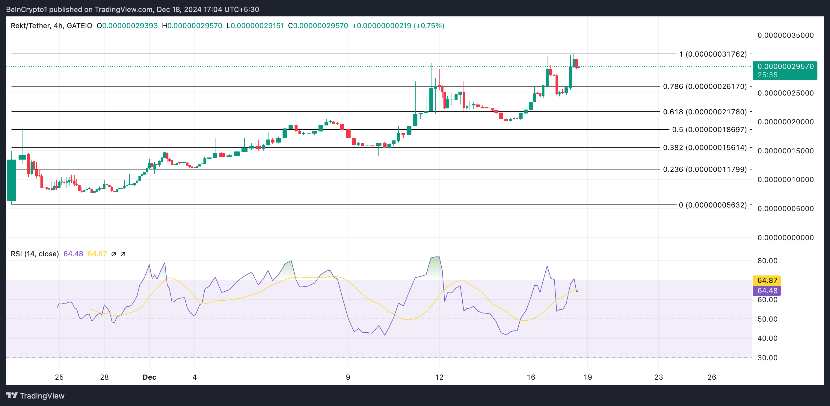 REKT Price Analysis.