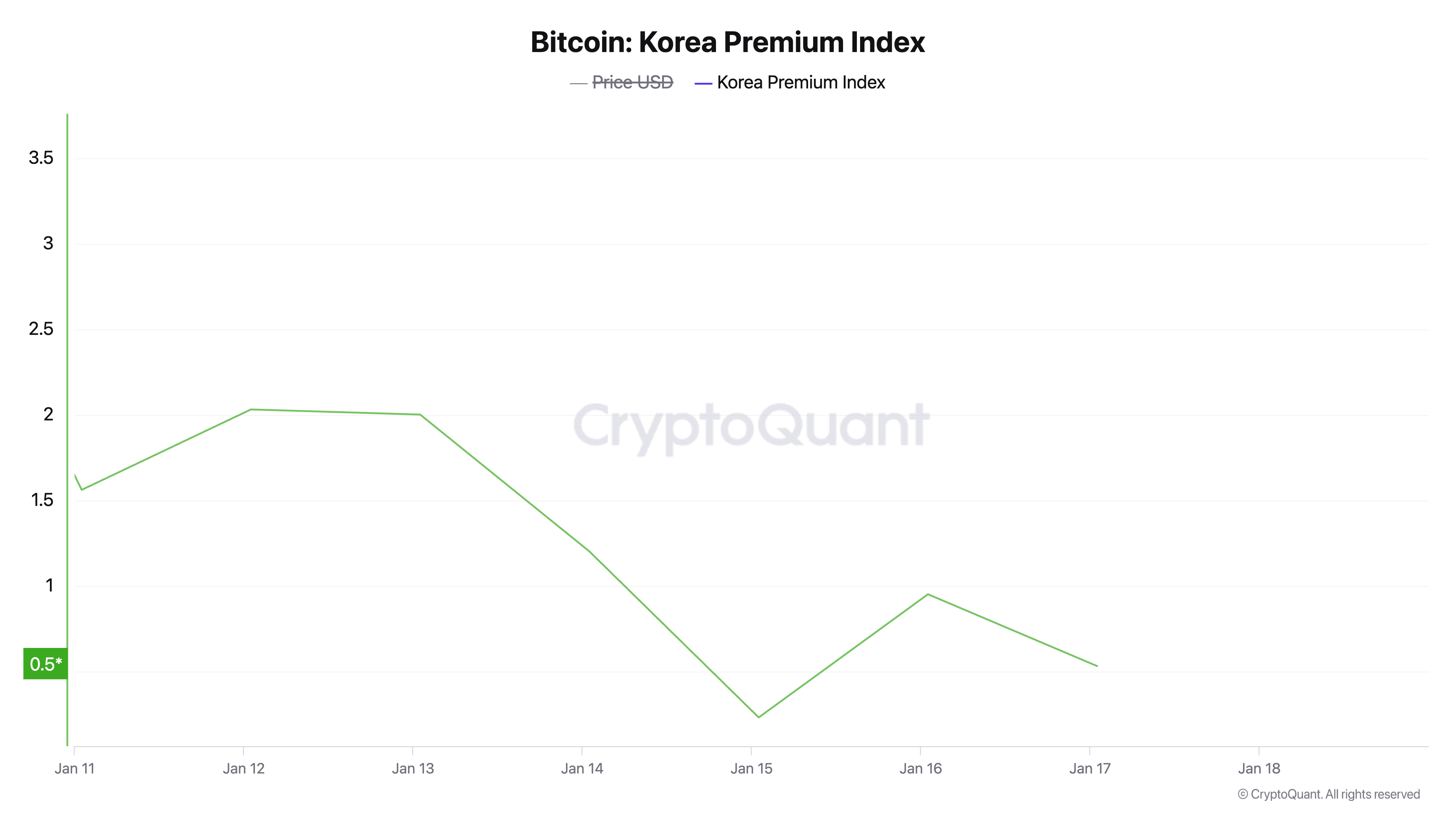 BTC Korea Premium Index.