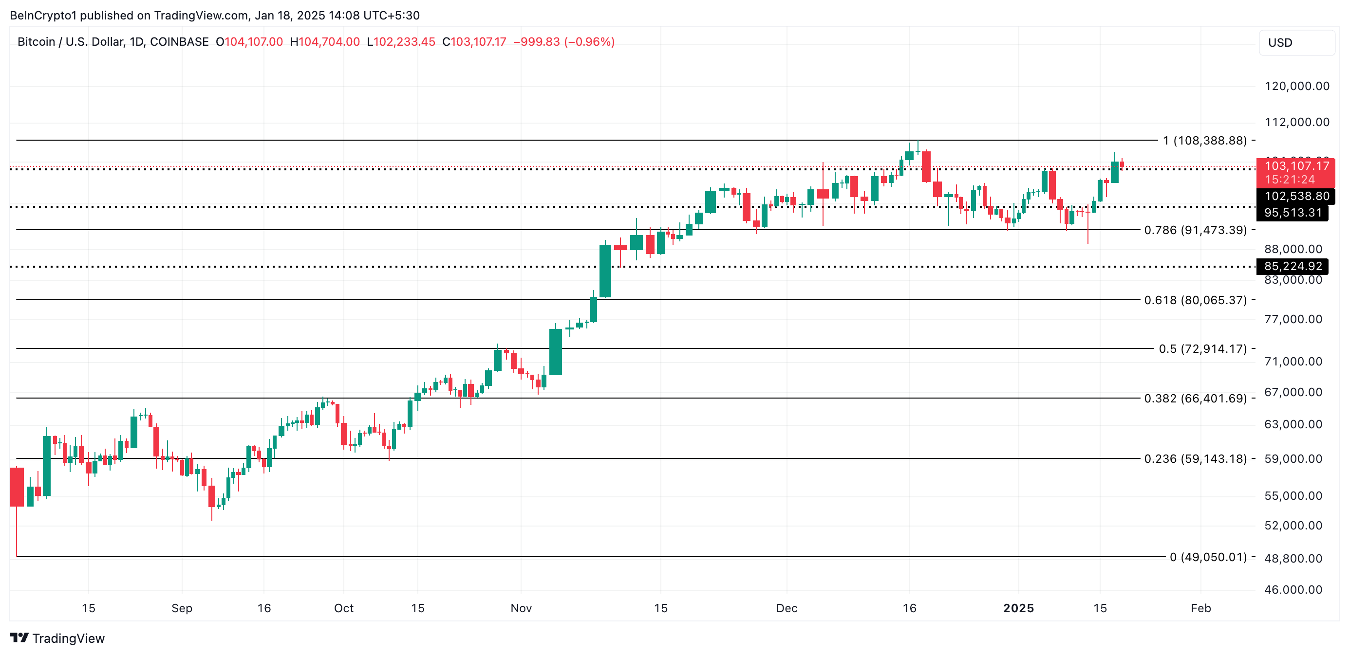 BTC Price Analysis.