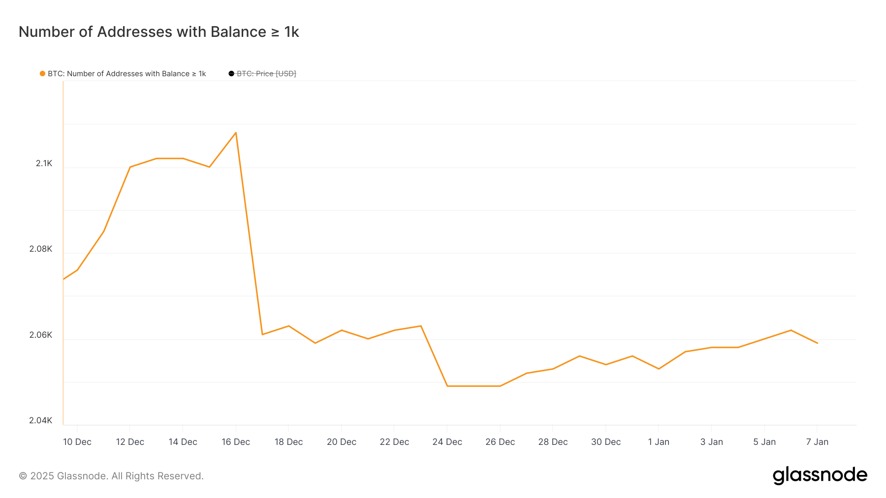 कम से कम 1,000 BTC रखने वाले एड्रेस की संख्या।