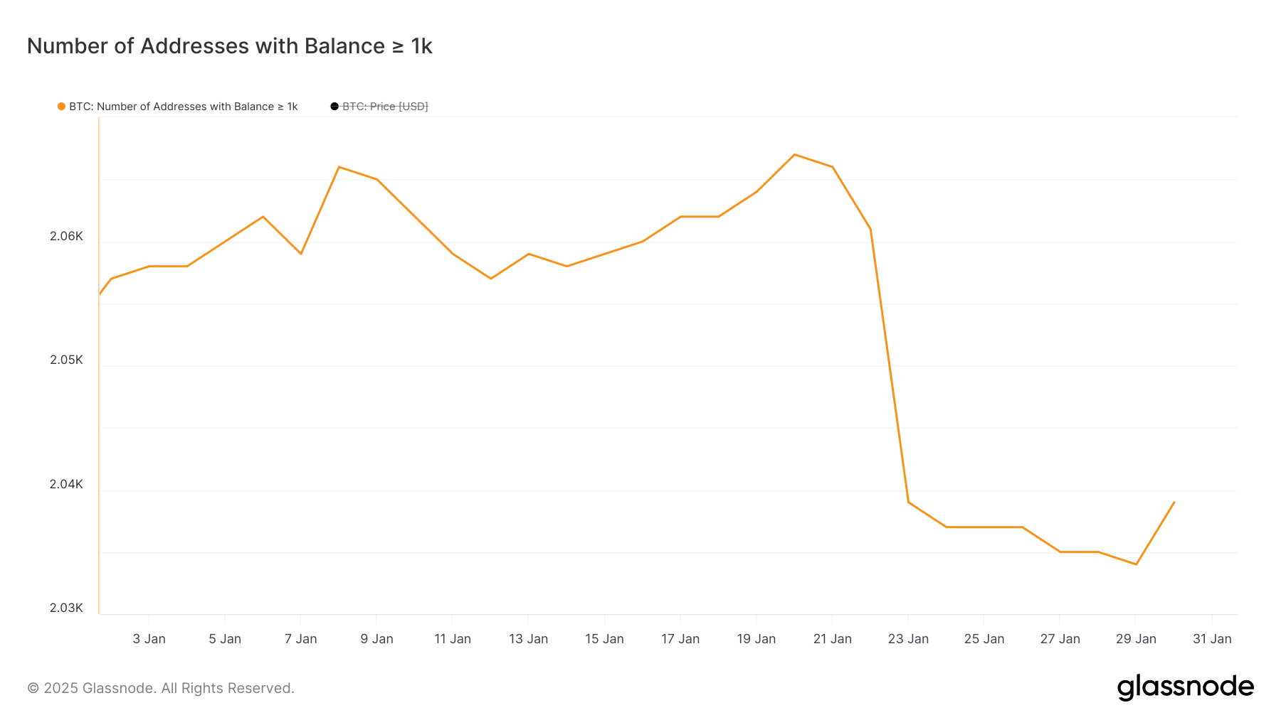 कम से कम 1,000 BTC रखने वाले एड्रेस की संख्या।
