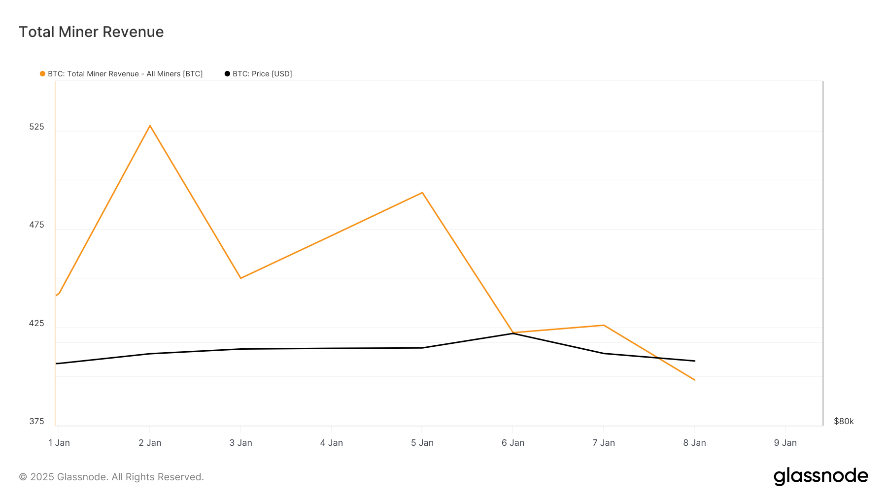 Bitcoin Total Miner Revenue.