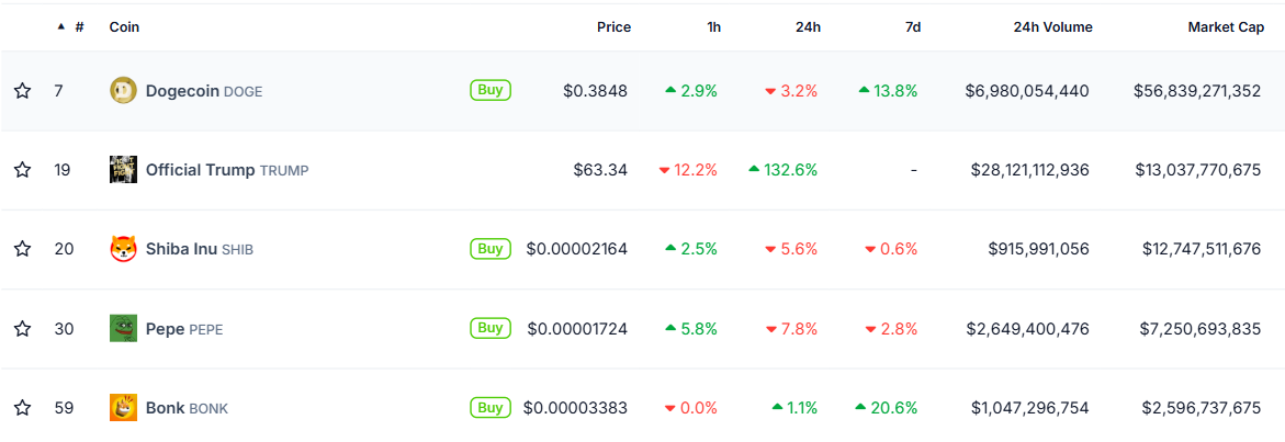Top 5 Meme Coins by Market Cap.