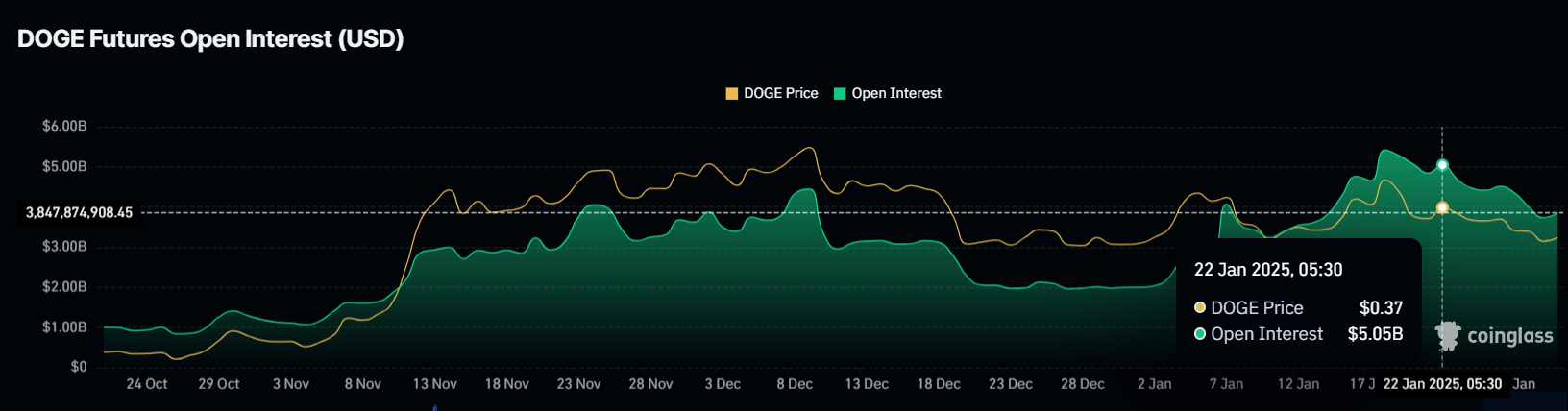 Dogecoin Open Interest.