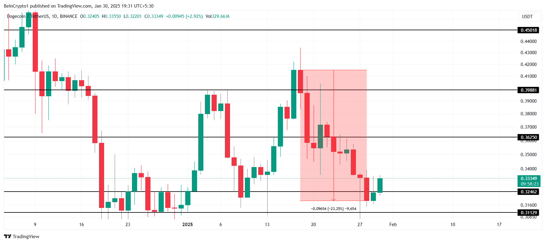 Dogecoin Price Analysis.