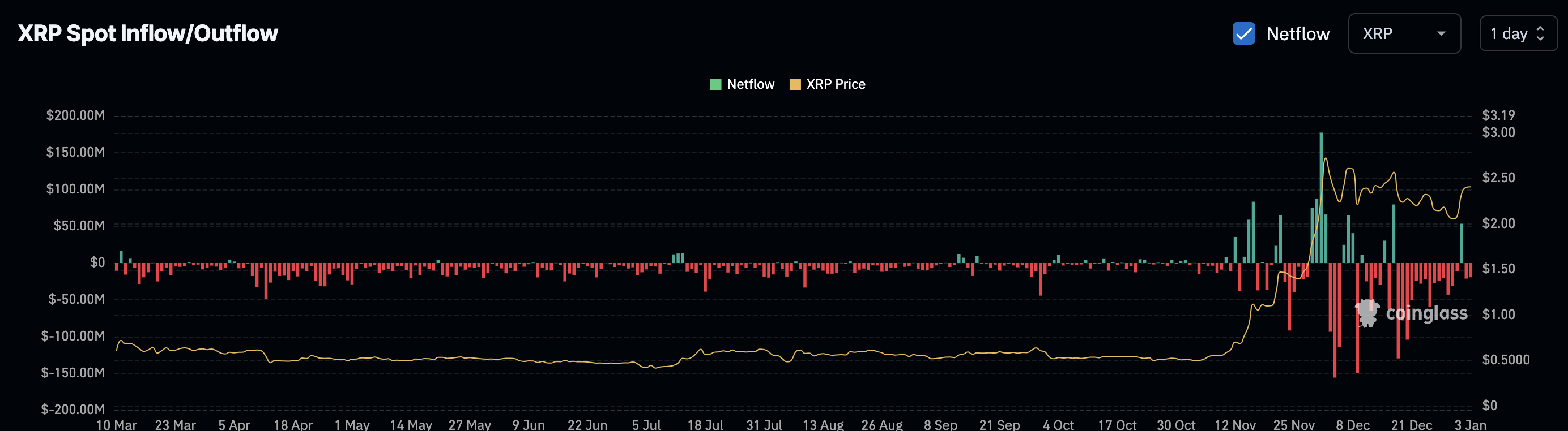 XRP आउटफ्लो