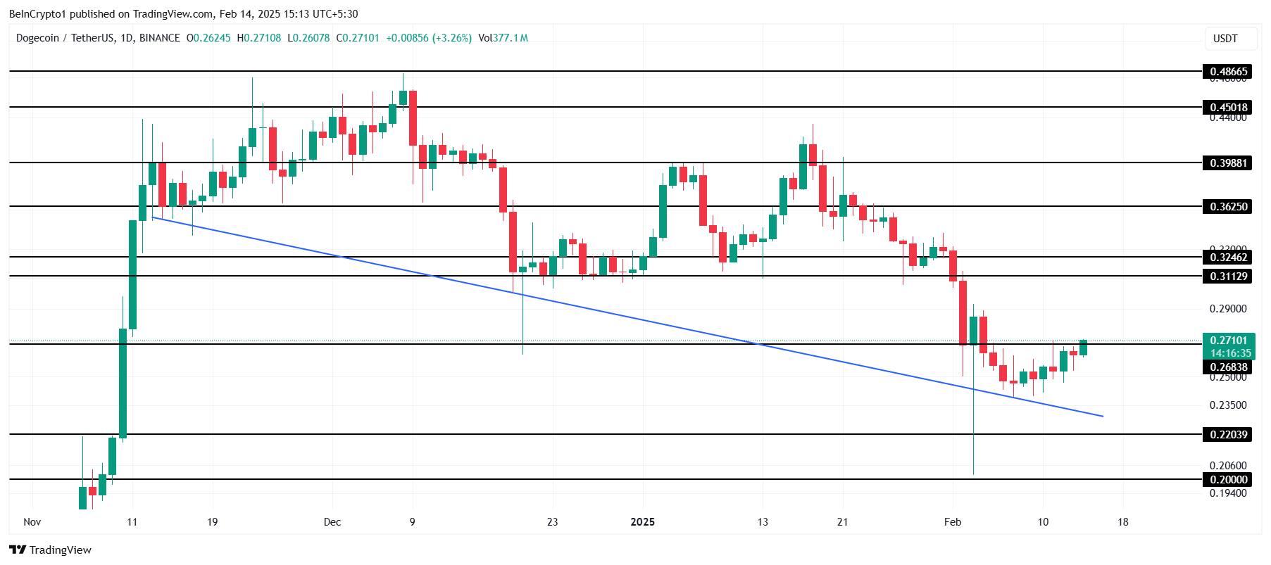 Dogecoin Price Analysis.