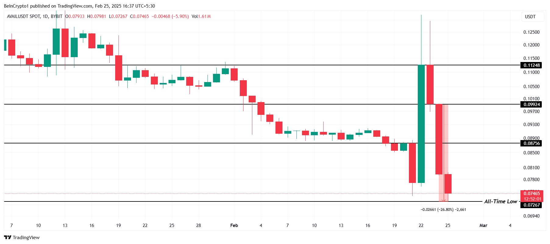 AVAIL Price Analysis.
