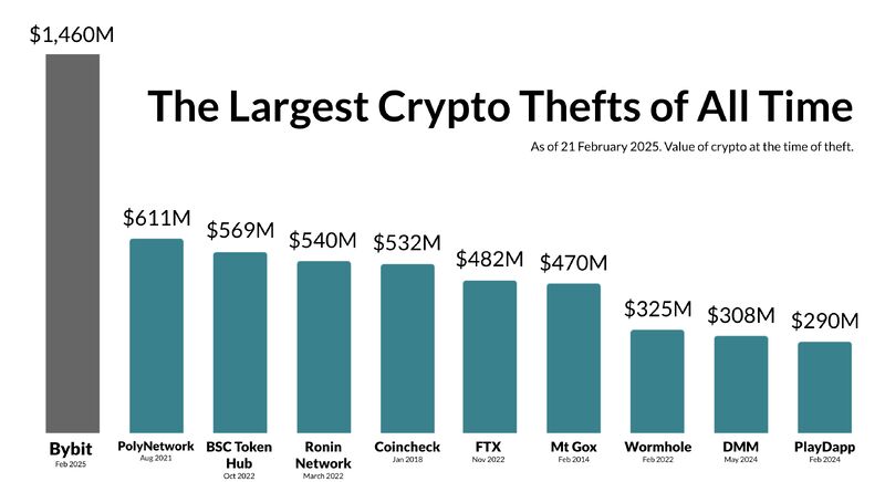 Bybit hack is the largest: X