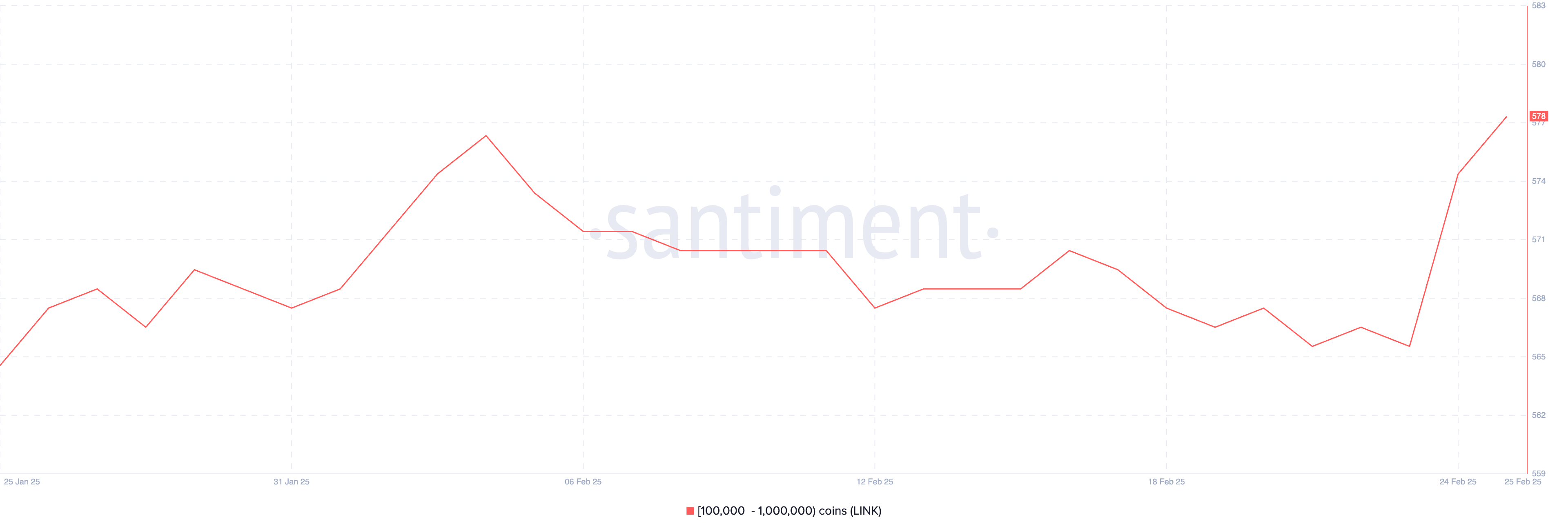 100,000 से 1,000,000 LINK रखने वाले एड्रेस की संख्या।