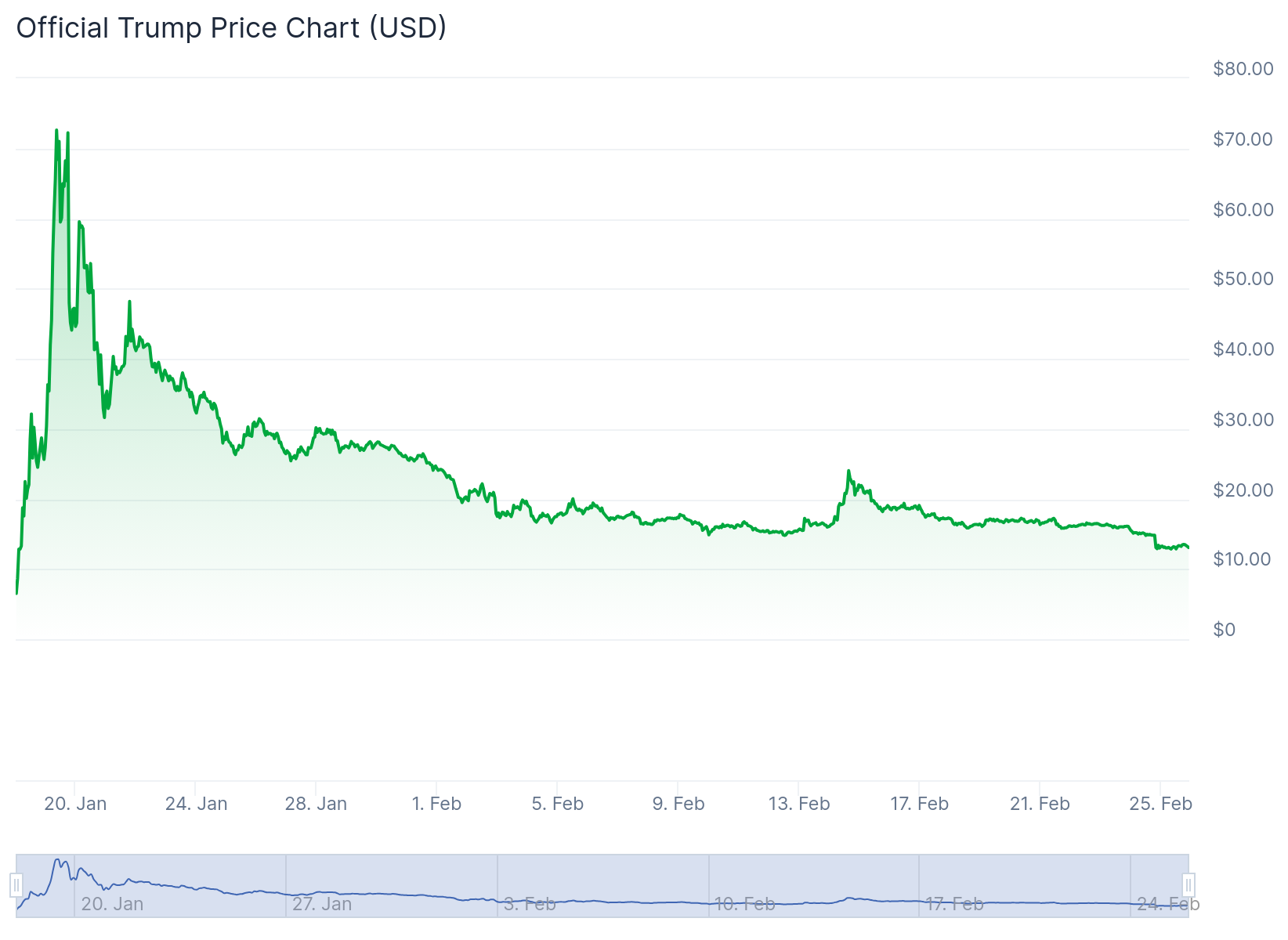 पिछले तीन महीनों में TRUMP की प्राइस फ्लक्चुएशन्स। स्रोत: CoinGecko।