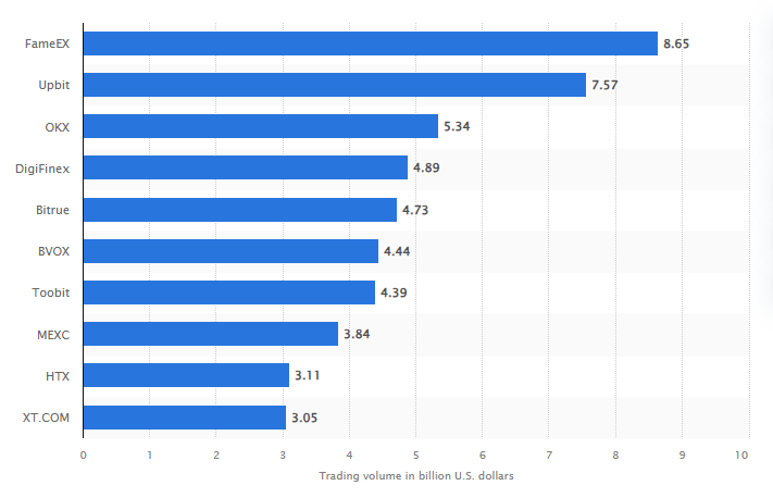 South Korean crypto exchanges as of November 2024, by trading volume in US $