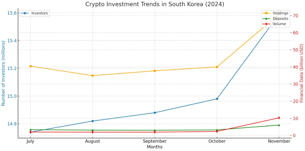 Crypto Investment Trend in South Korea (2024)