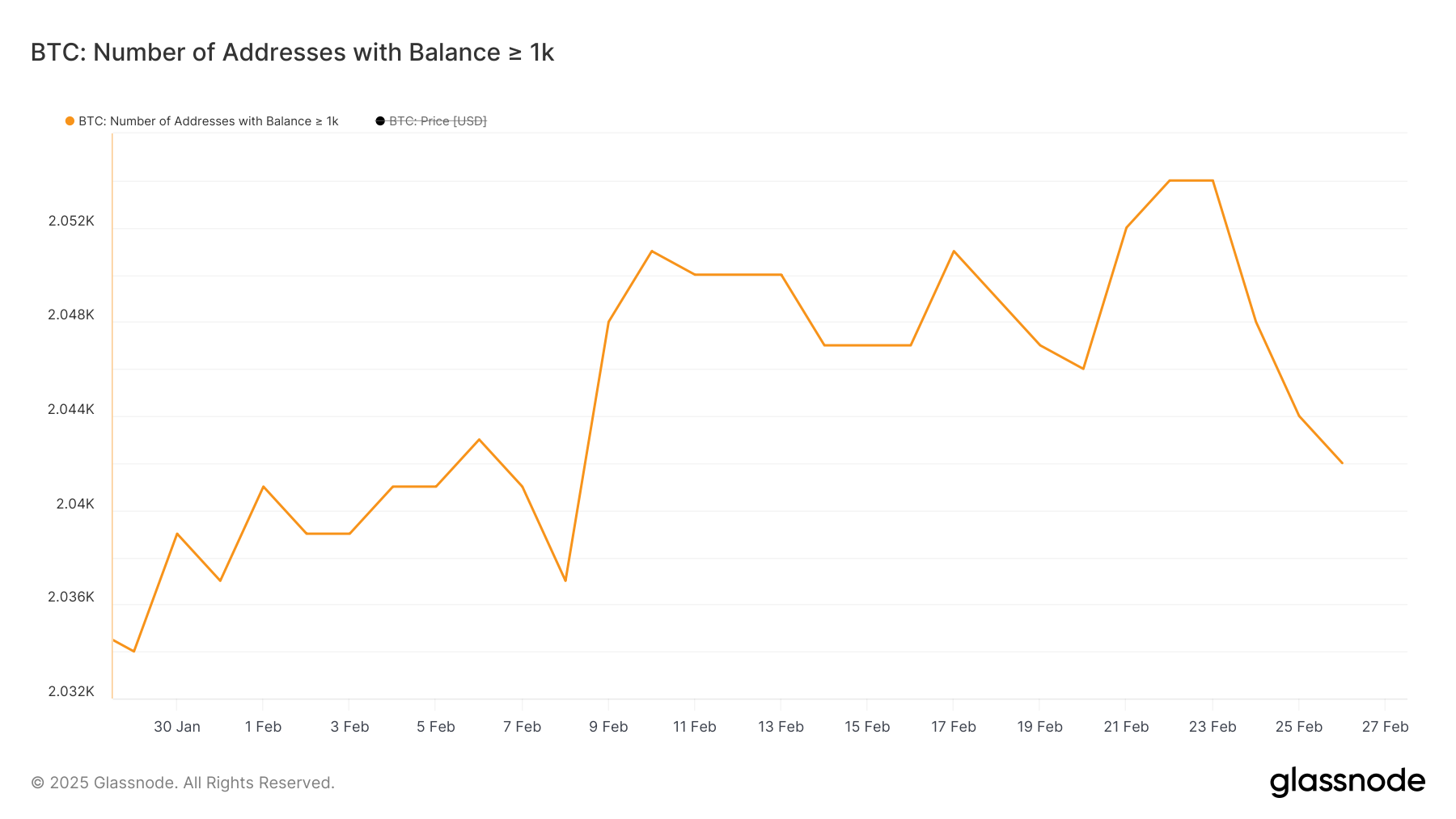 कम से कम 1,000 BTC रखने वाले एड्रेस की संख्या।