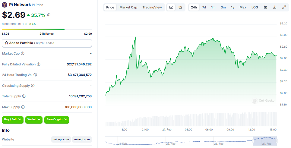 Pi Network's Pi Trading Volume and FDV
